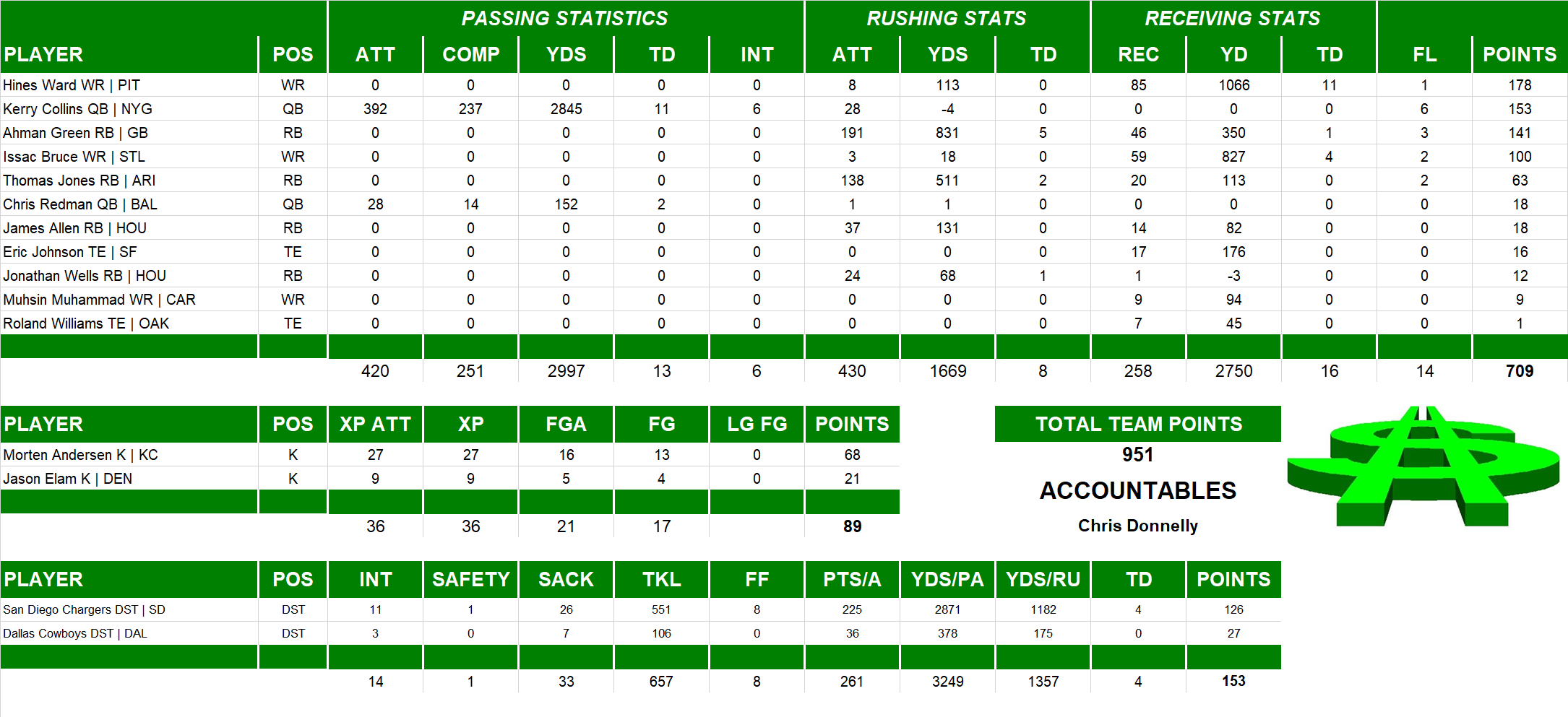 2002 National Football League Pool Team Stats