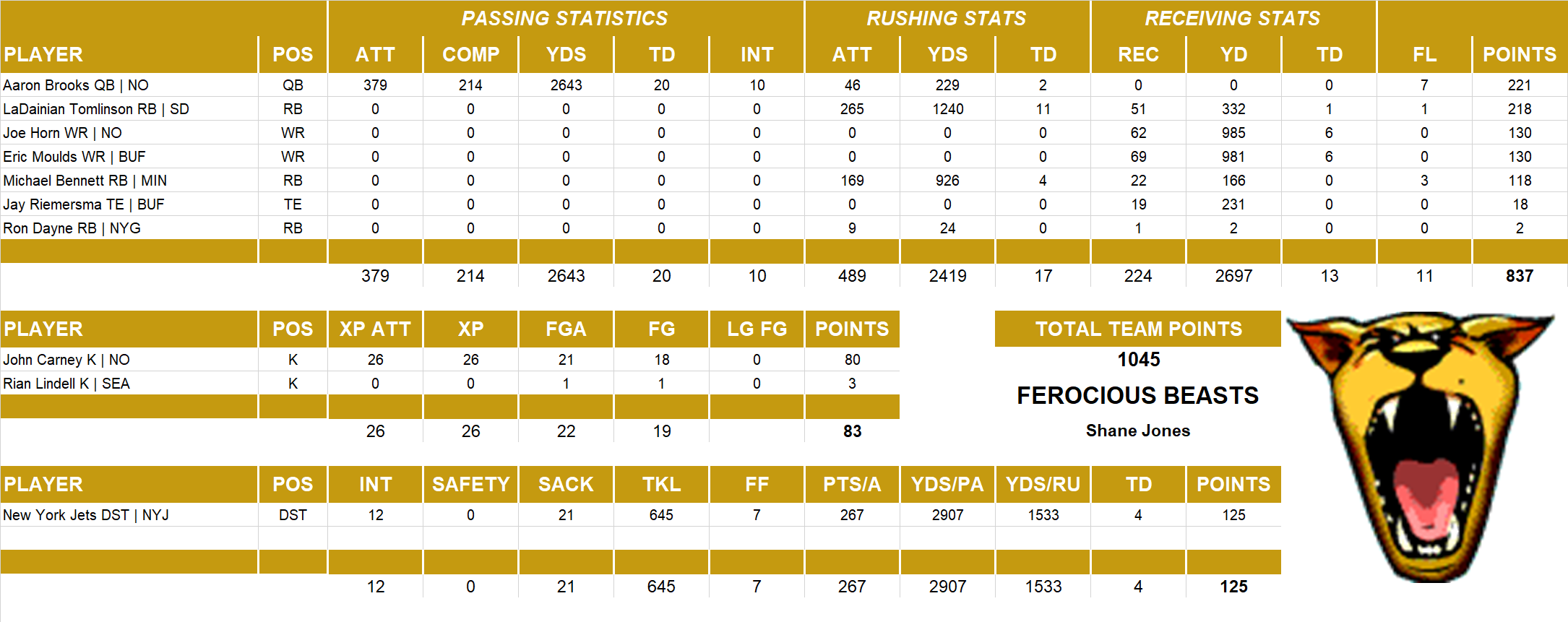 2002 National Football League Pool Team Stats