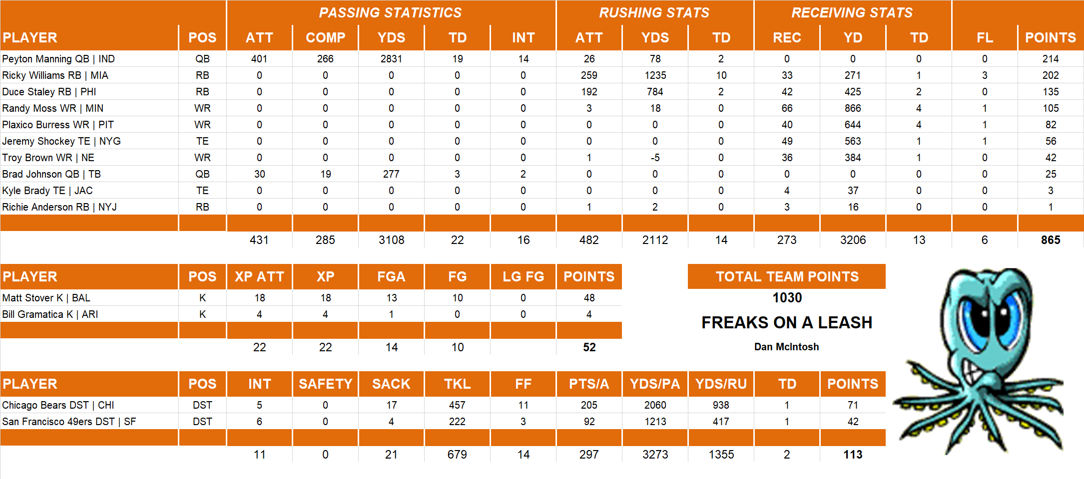 2002 National Football League Pool Team Stats