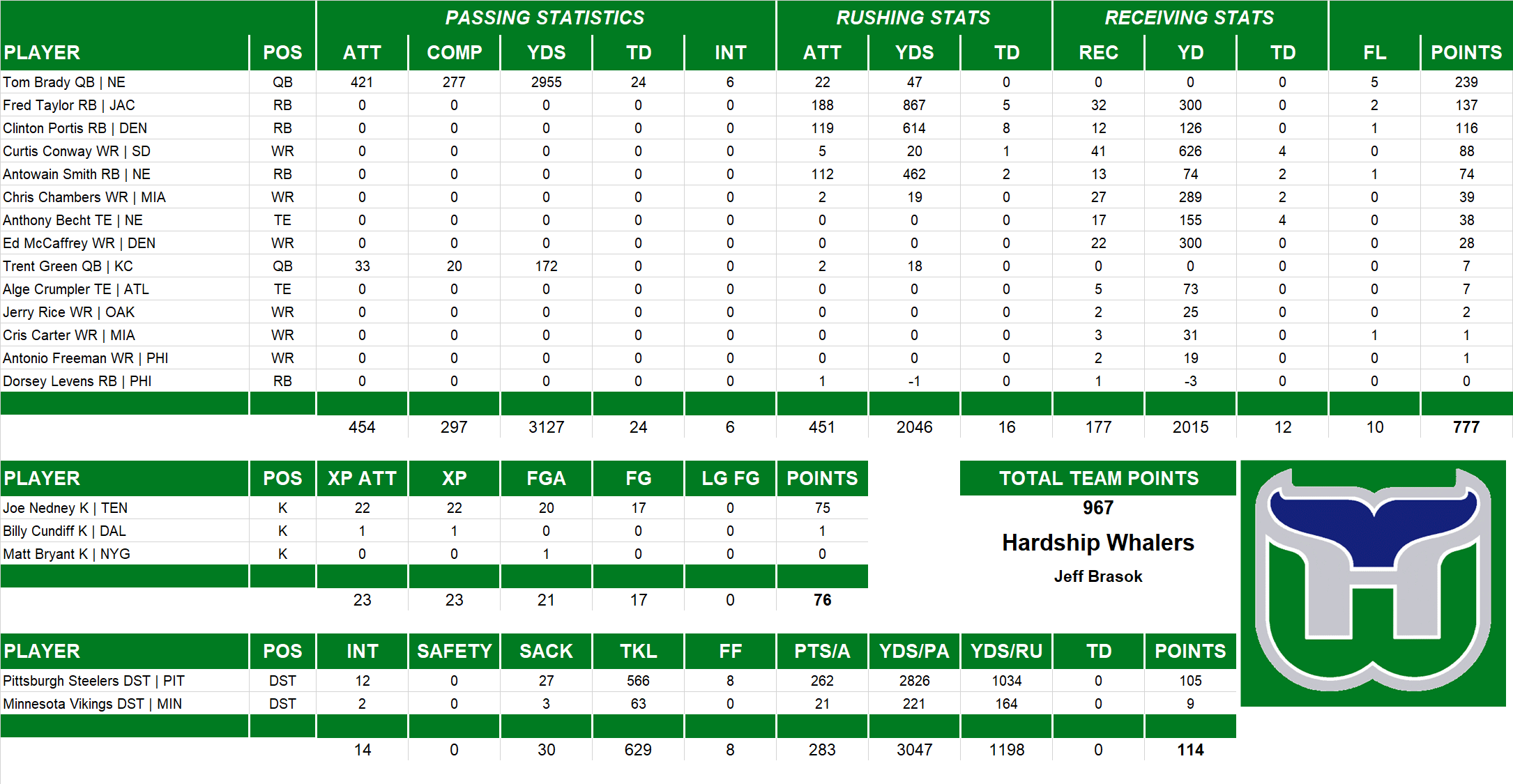 2002 National Football League Pool Team Stats