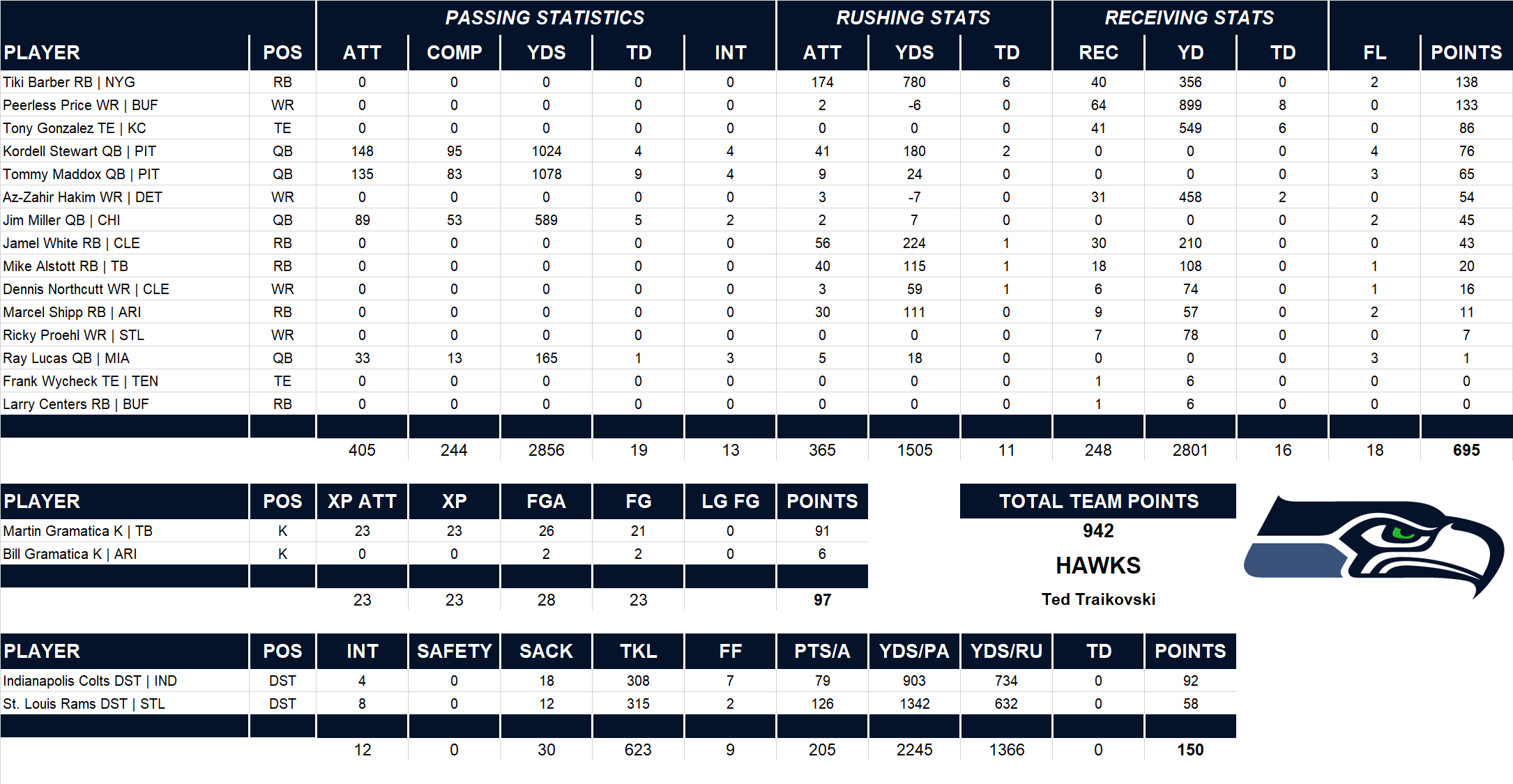 2002 National Football League Pool Team Stats