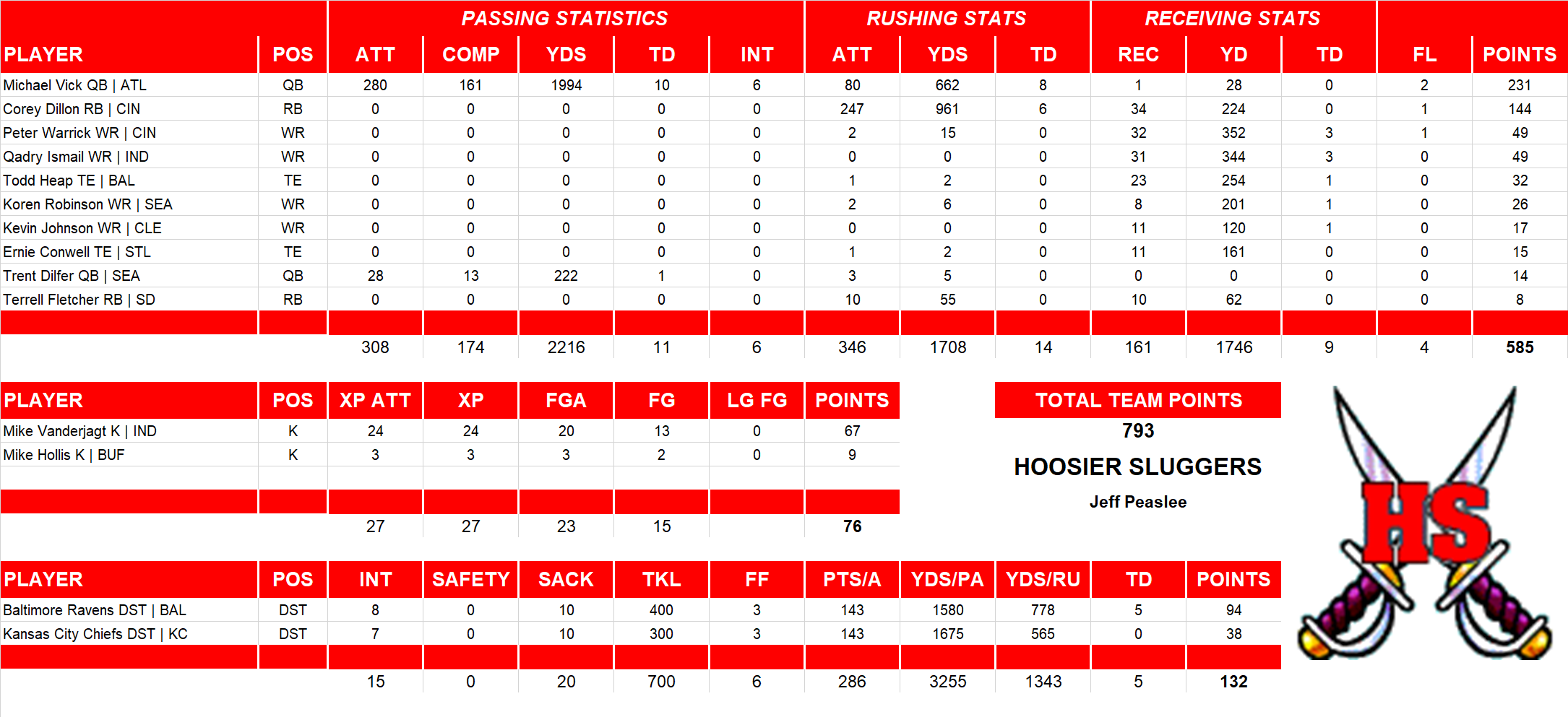 2002 National Football League Pool Team Stats