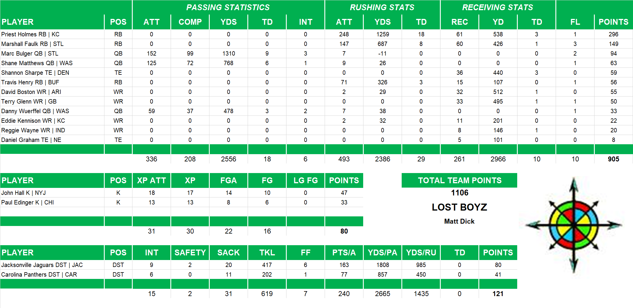 2002 National Football League Pool Team Stats