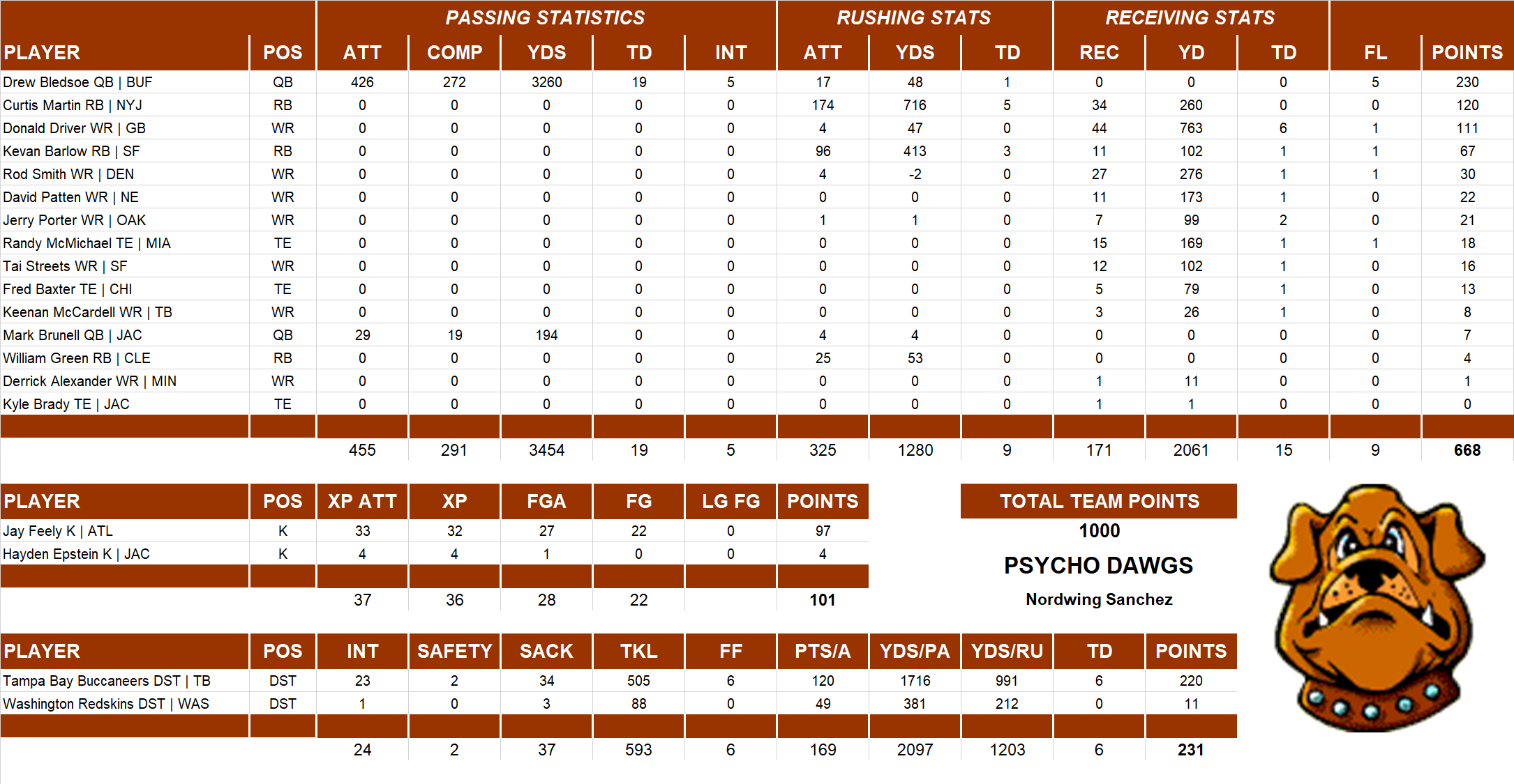 2002 National Football League Pool Team Stats