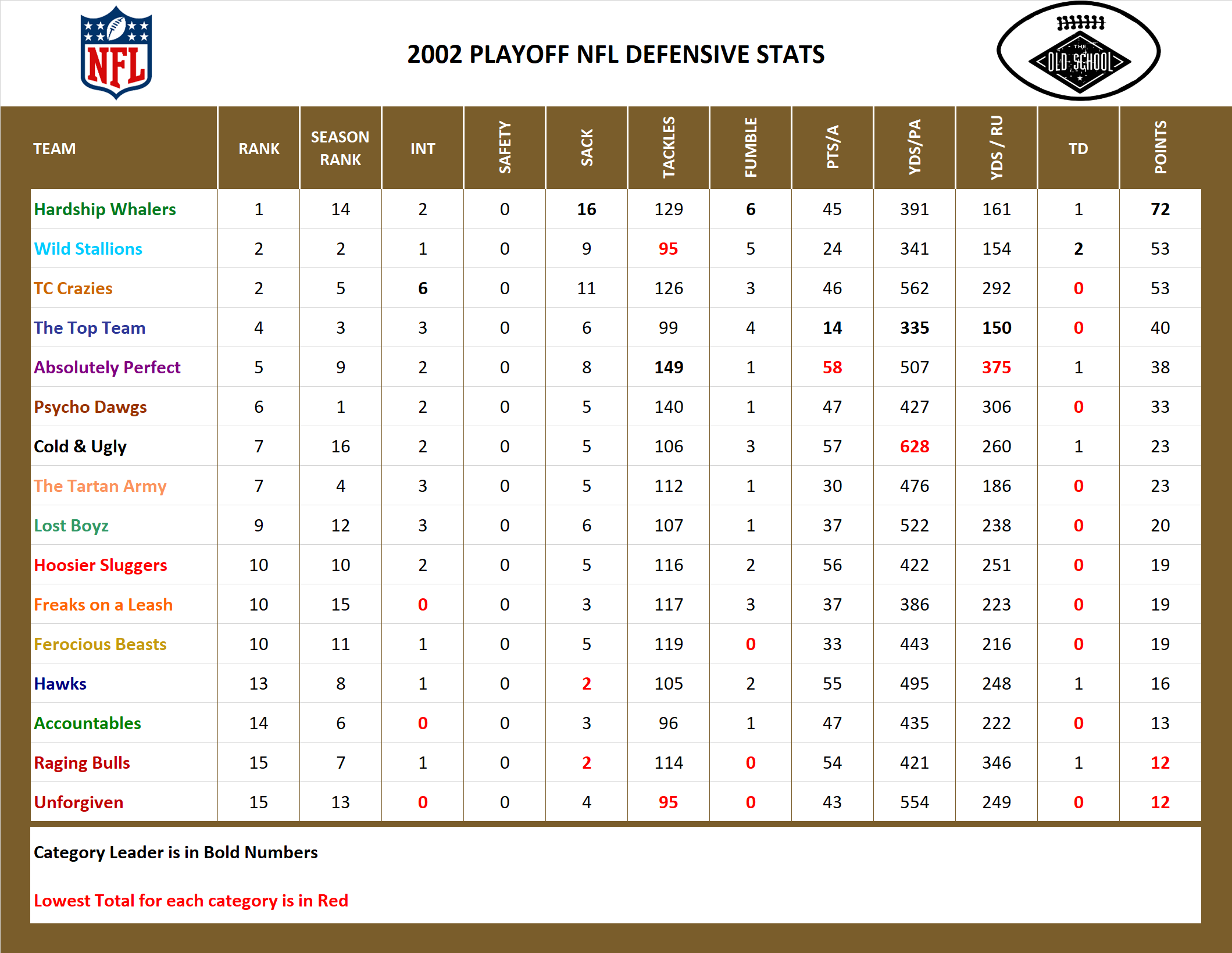 2002 National Football League Pool Playoff Defensive Stats