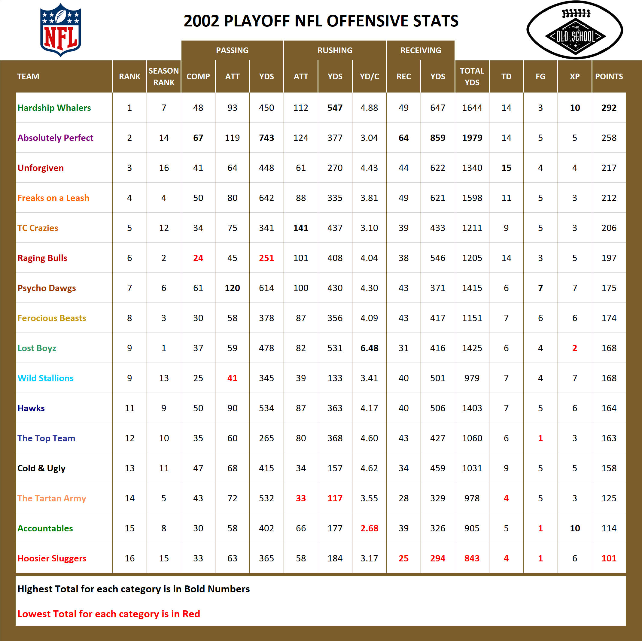 2002 National Football League Pool Playoff Offensive Stats