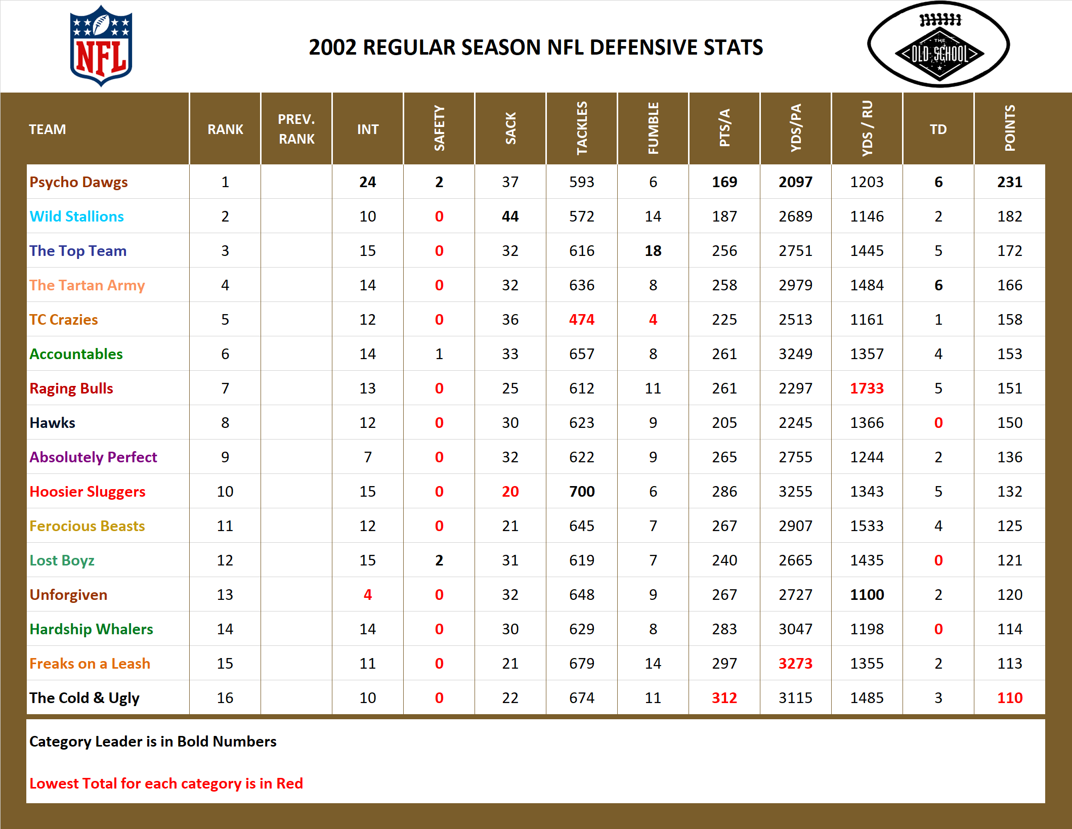 2002 National Football League Pool Season Defensive Stats