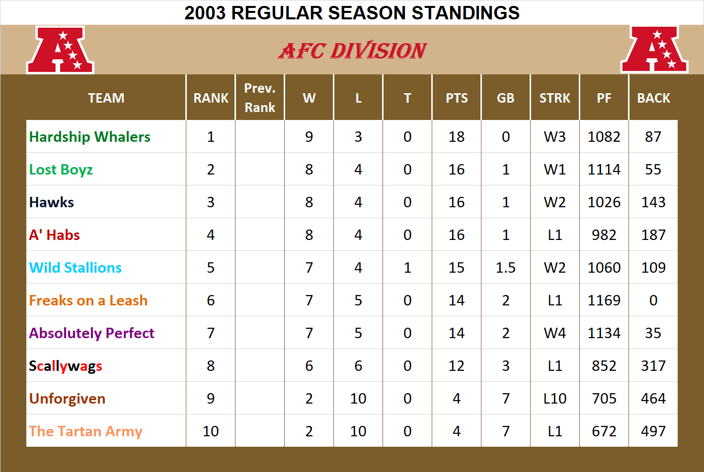 2003 AFC Division Standings