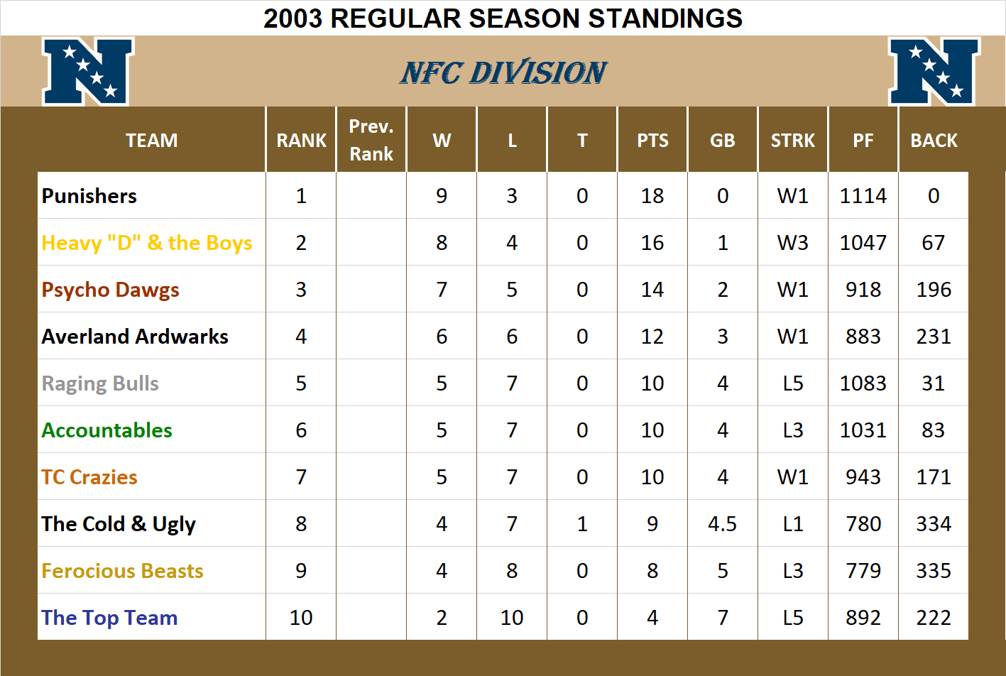 2003 NFC Division Standings