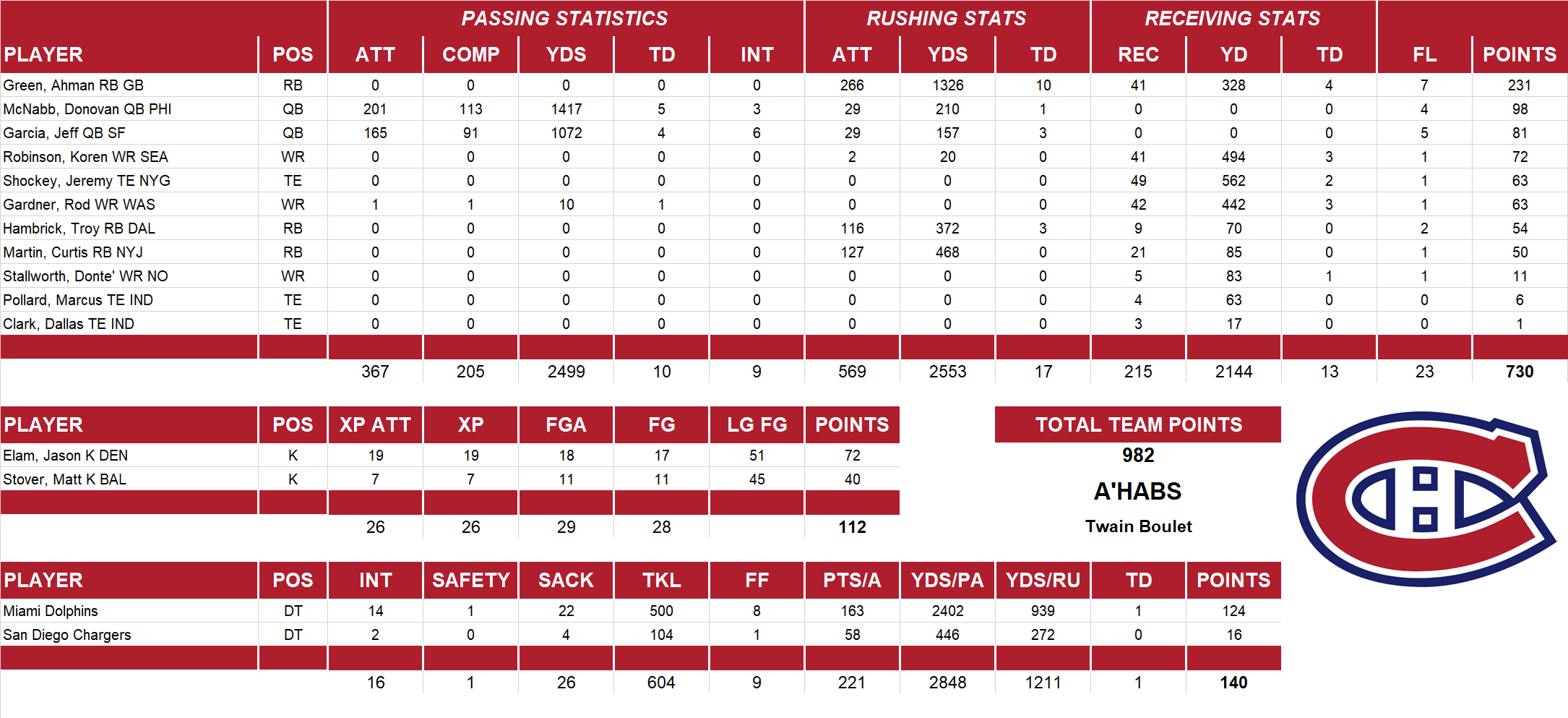 2003 National Football League Pool Team Stats