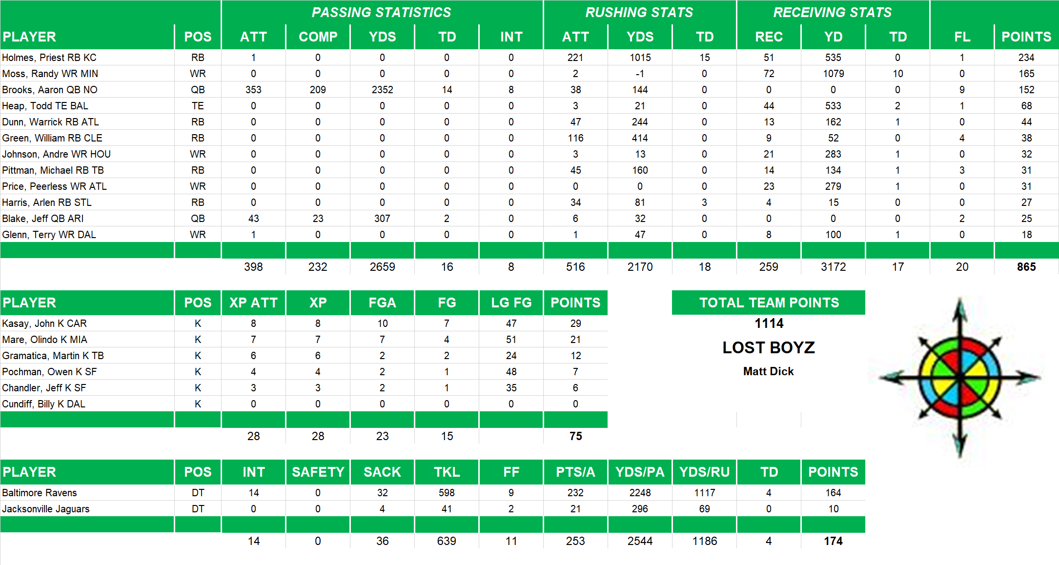 2003 National Football League Pool Team Stats