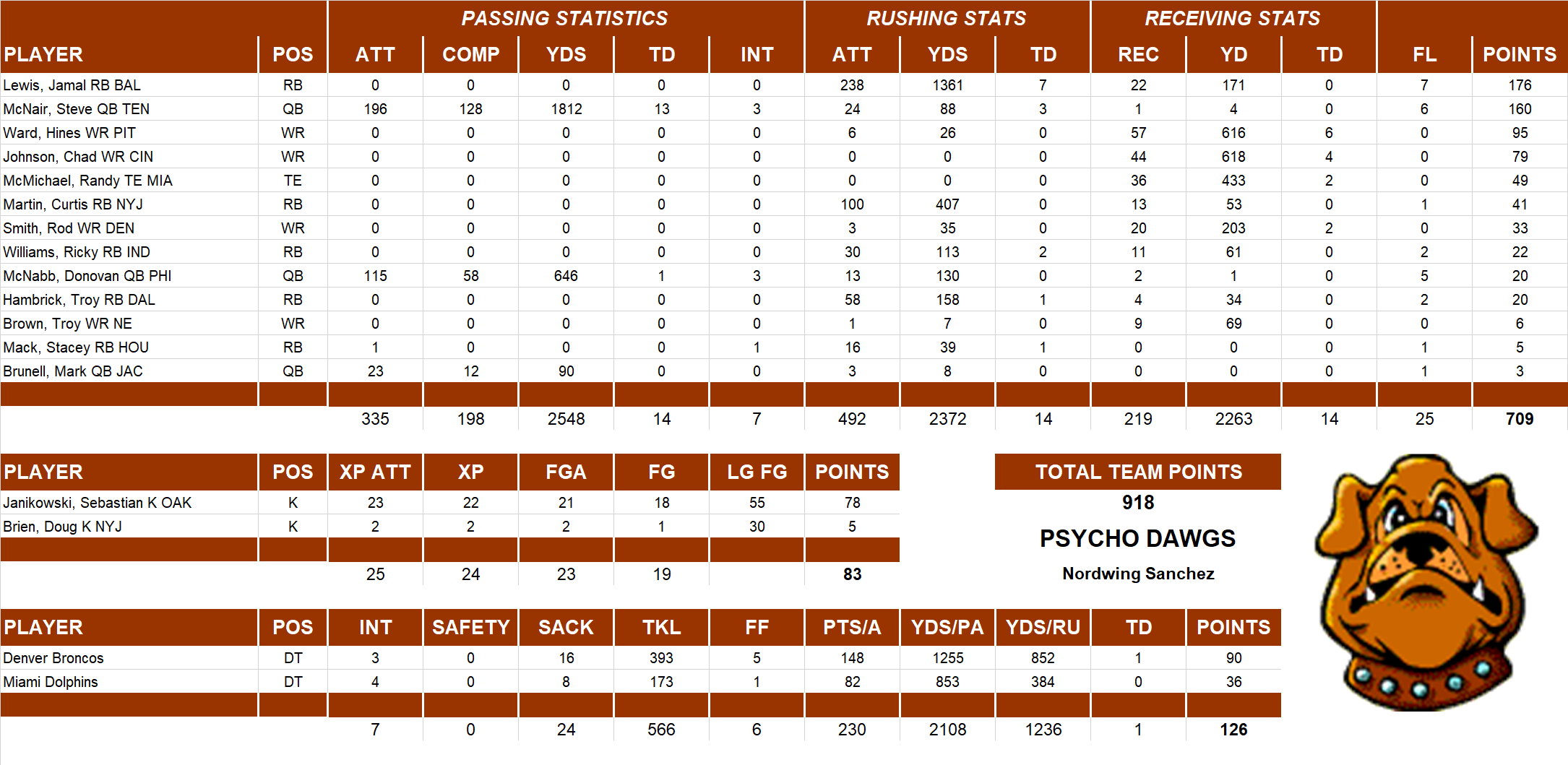 2003 National Football League Pool Team Stats