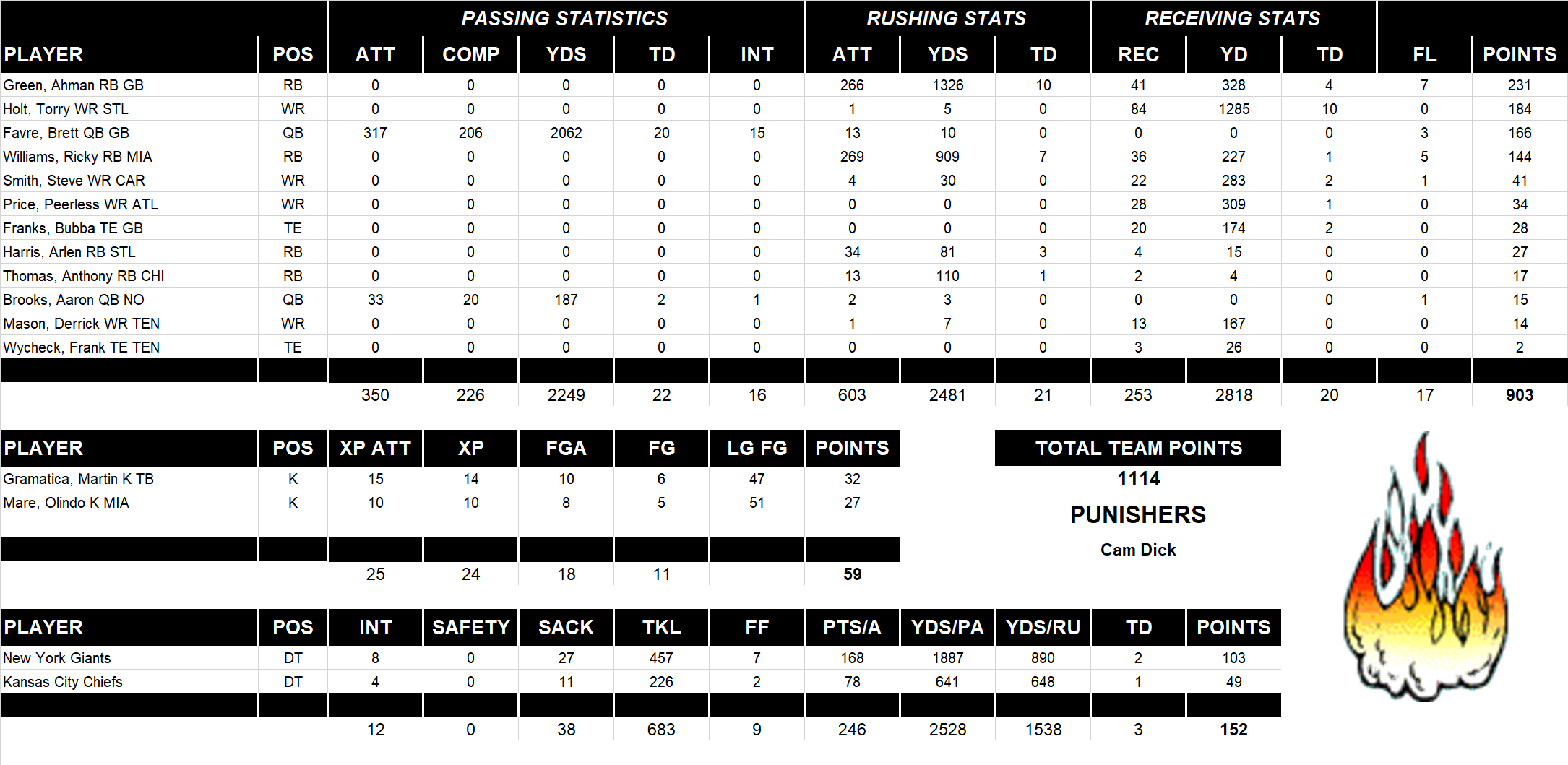 2003 National Football League Pool Team Stats