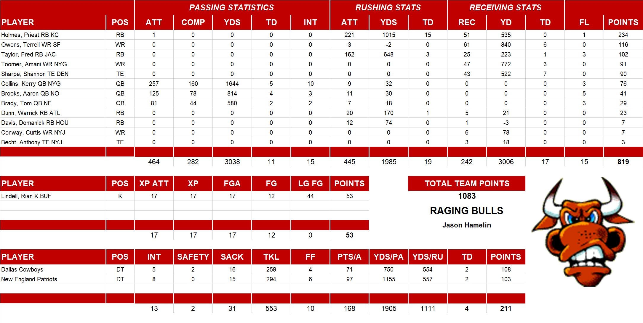 2003 National Football League Pool Team Stats