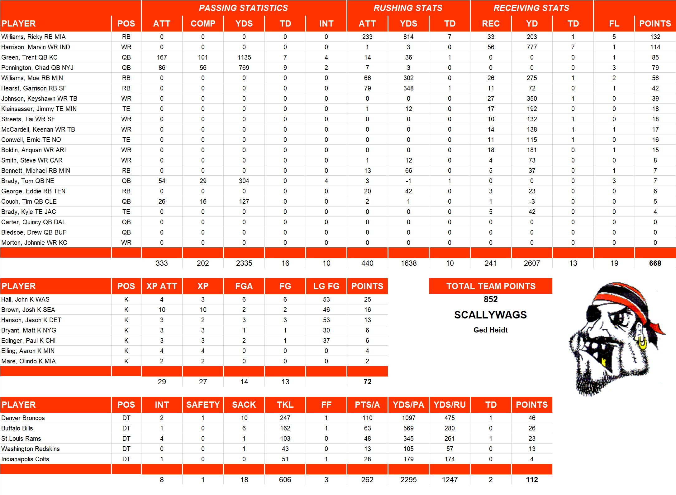 2003 National Football League Pool Team Stats