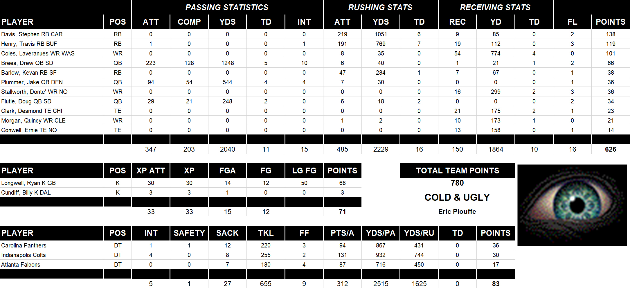 2003 National Football League Pool Team Stats