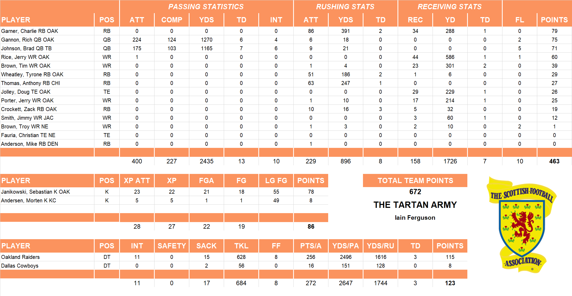 2003 National Football League Pool Team Stats