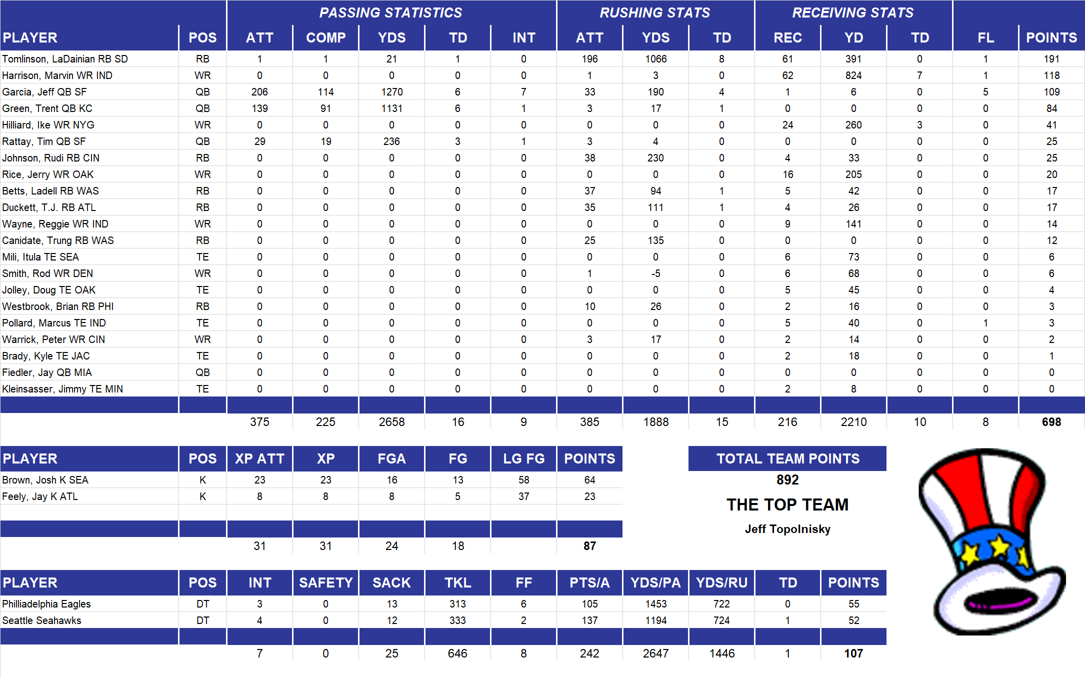 2003 National Football League Pool Team Stats