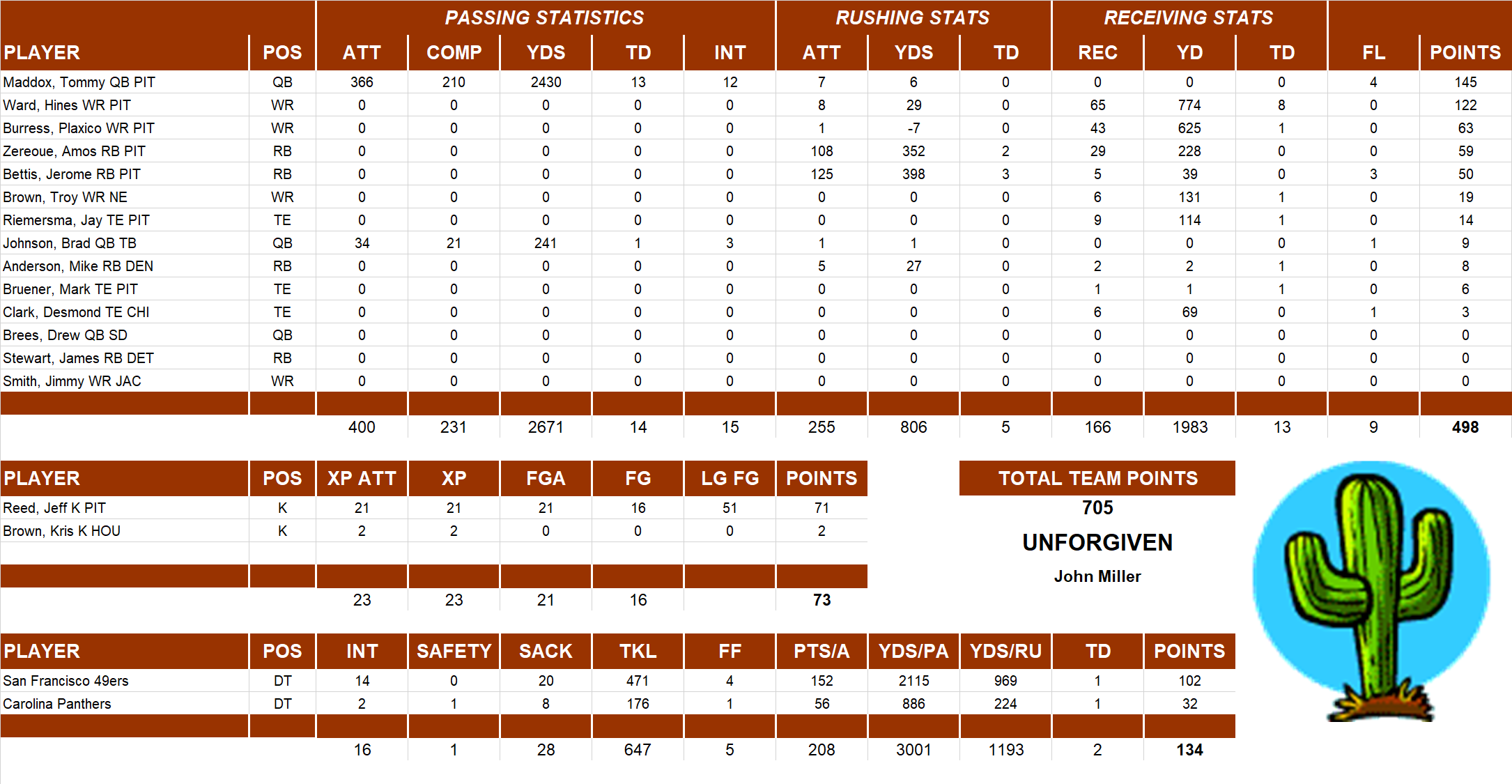 2003 National Football League Pool Team Stats