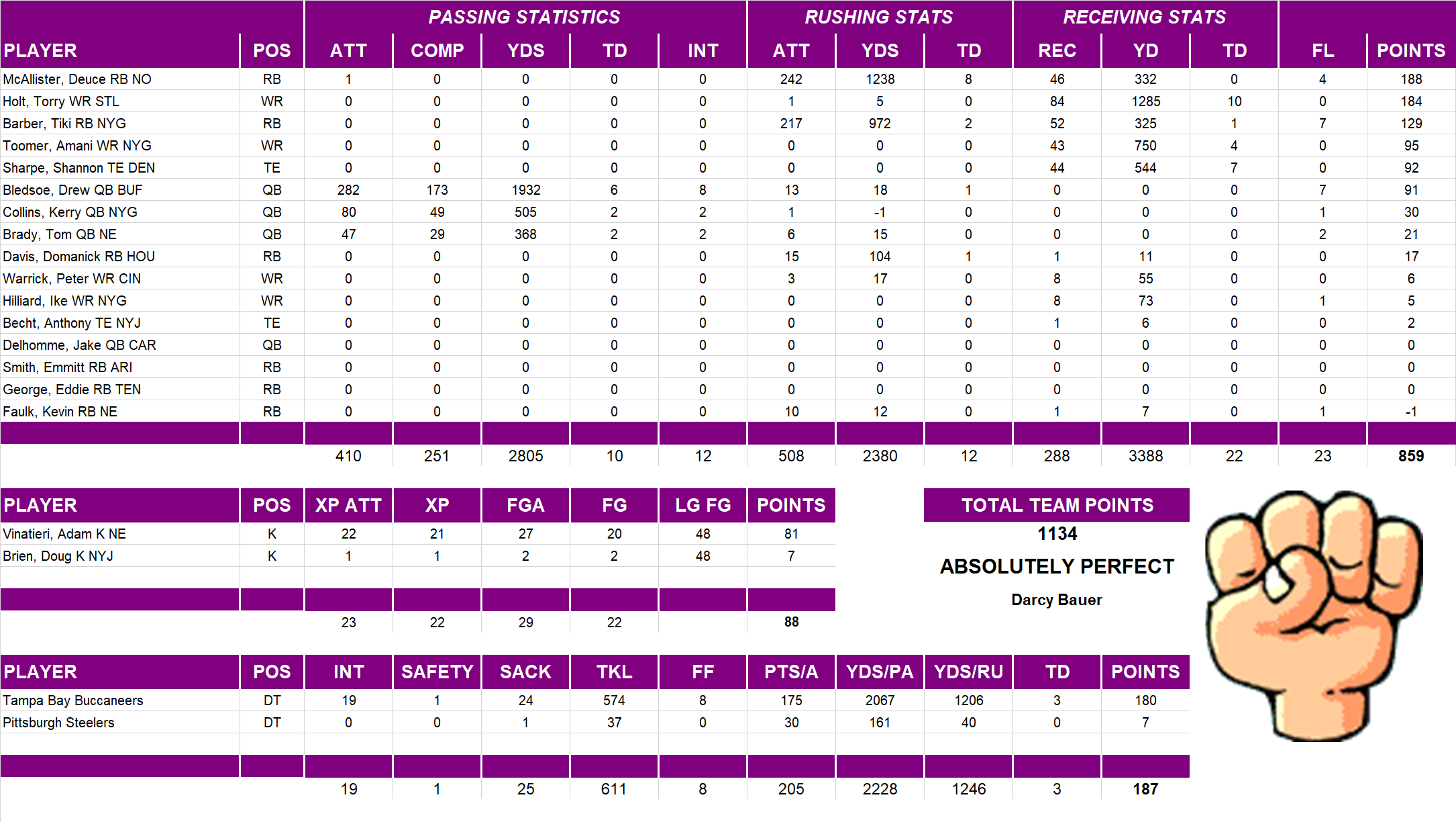 2003 National Football League Pool Team Stats