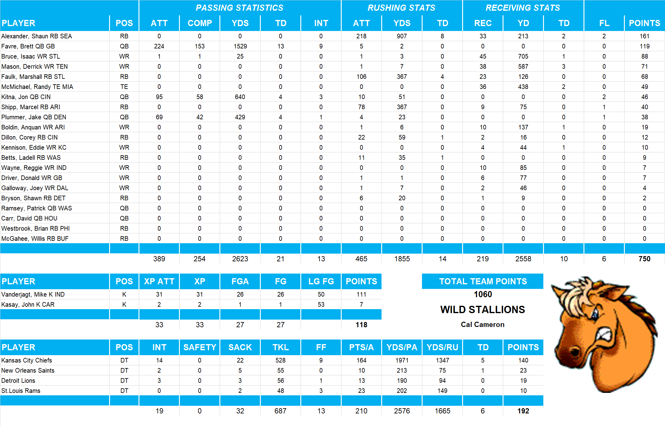 2003 National Football League Pool Team Stats