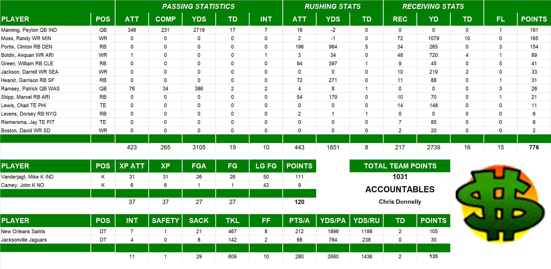 2003 National Football League Pool Team Stats