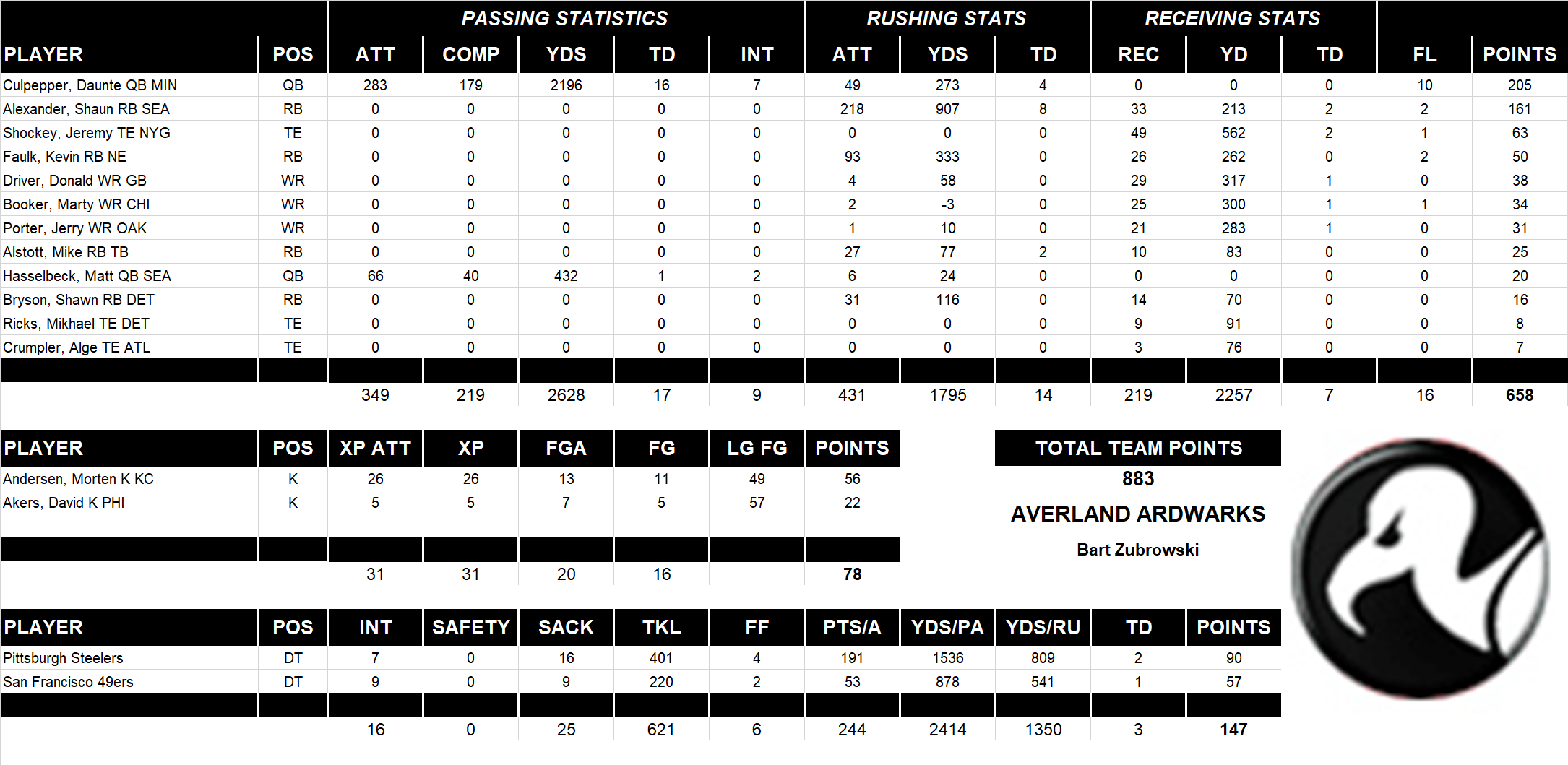 2003 National Football League Pool Team Stats