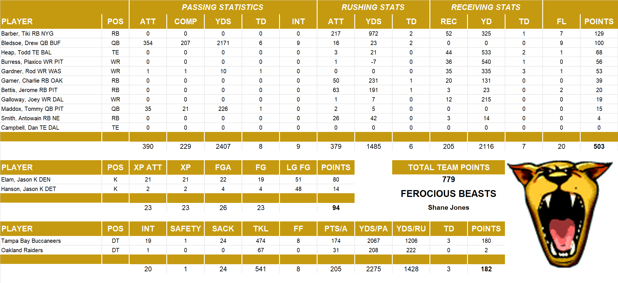 2003 National Football League Pool Team Stats