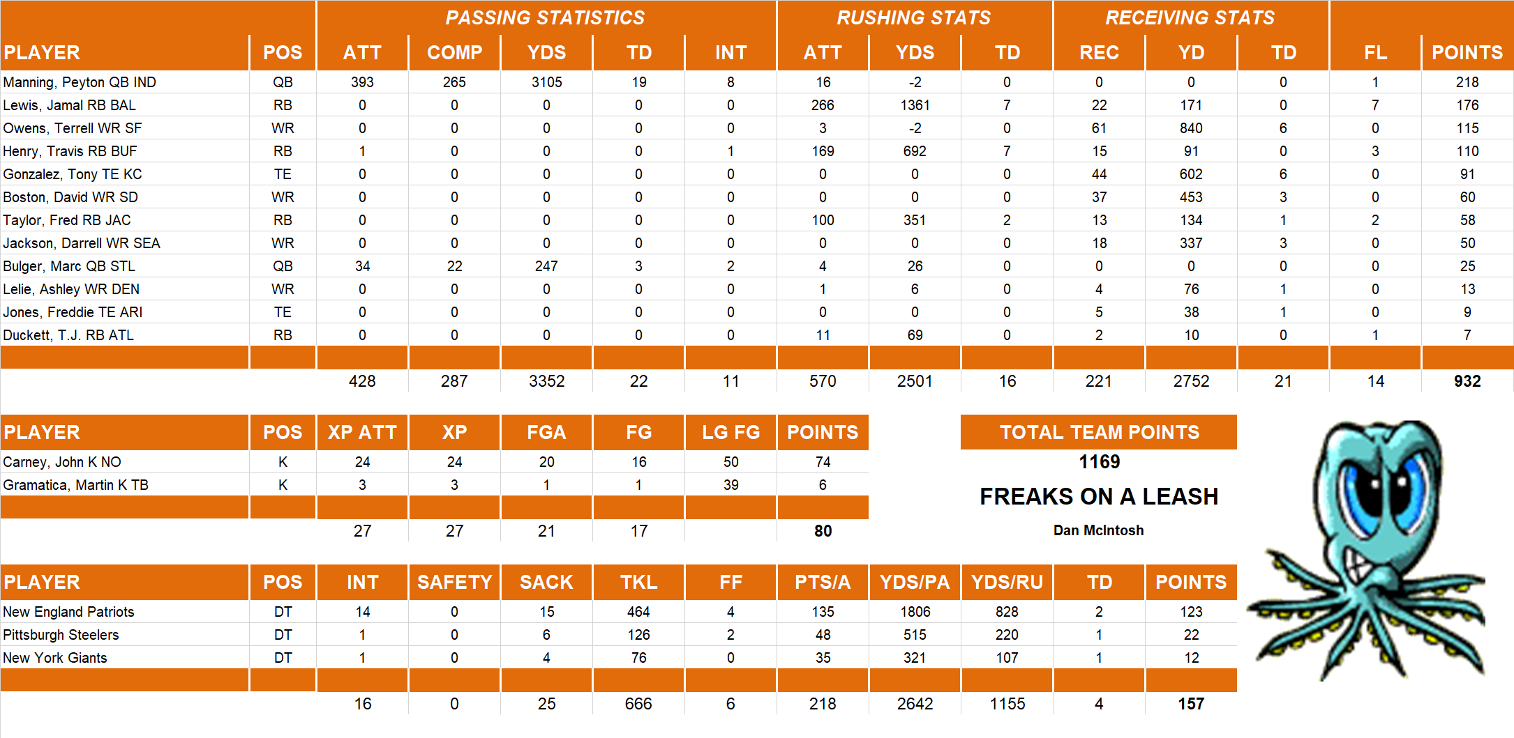 2003 National Football League Pool Team Stats