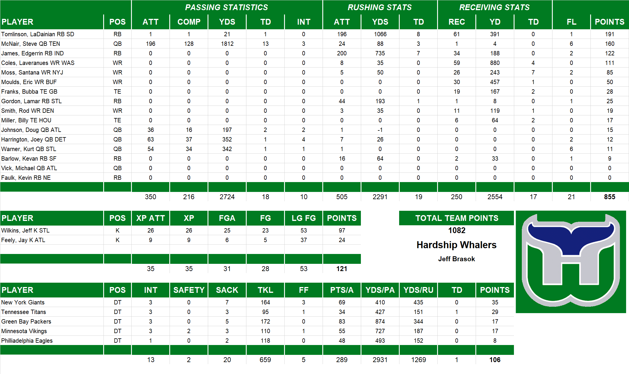 2003 National Football League Pool Team Stats