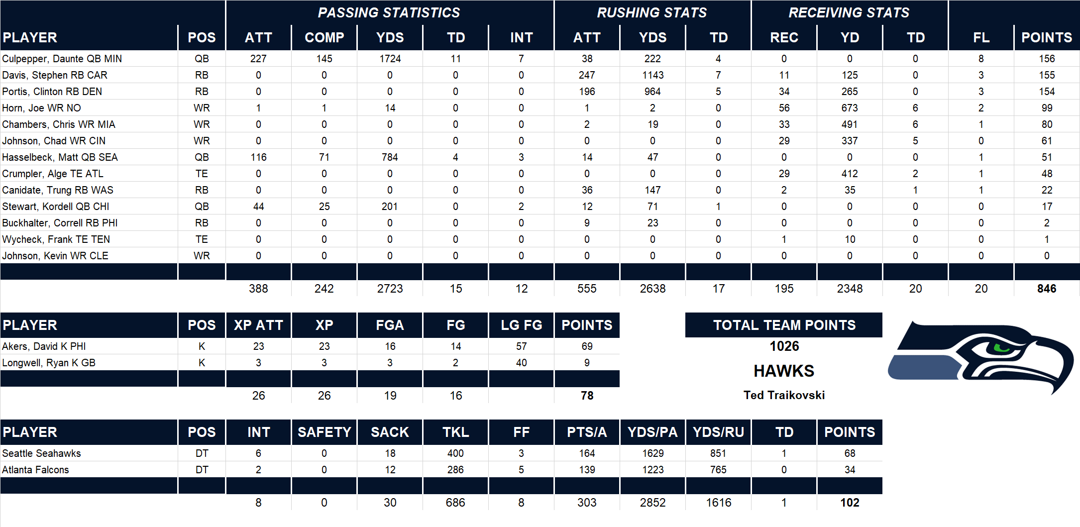 2003 National Football League Pool Team Stats