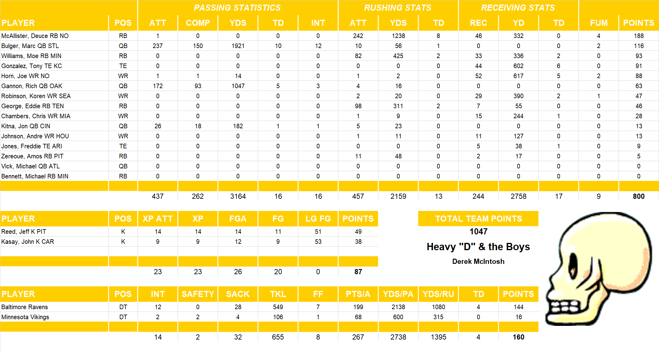 2003 National Football League Pool Team Stats