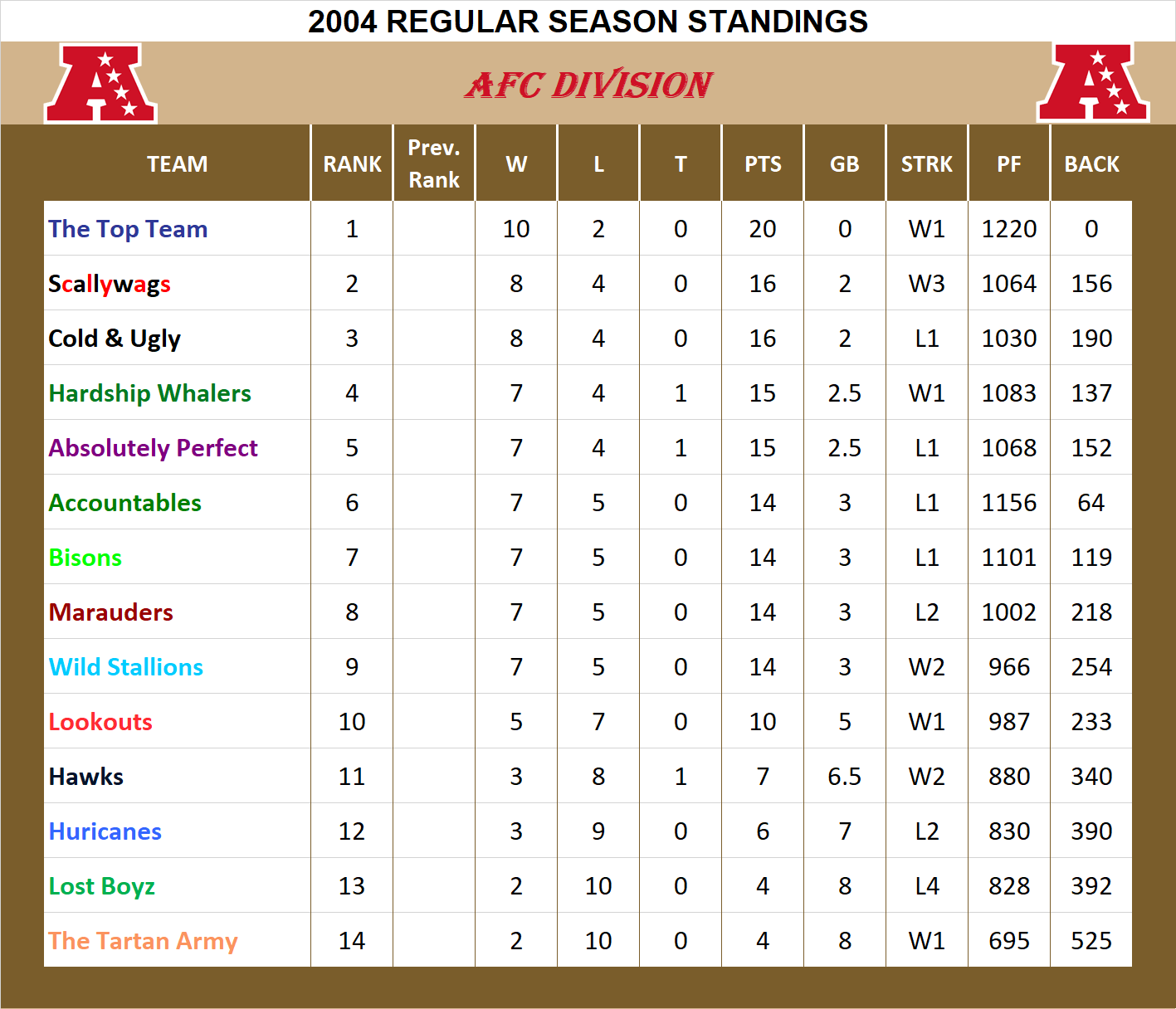 2004 AFC Division Standings