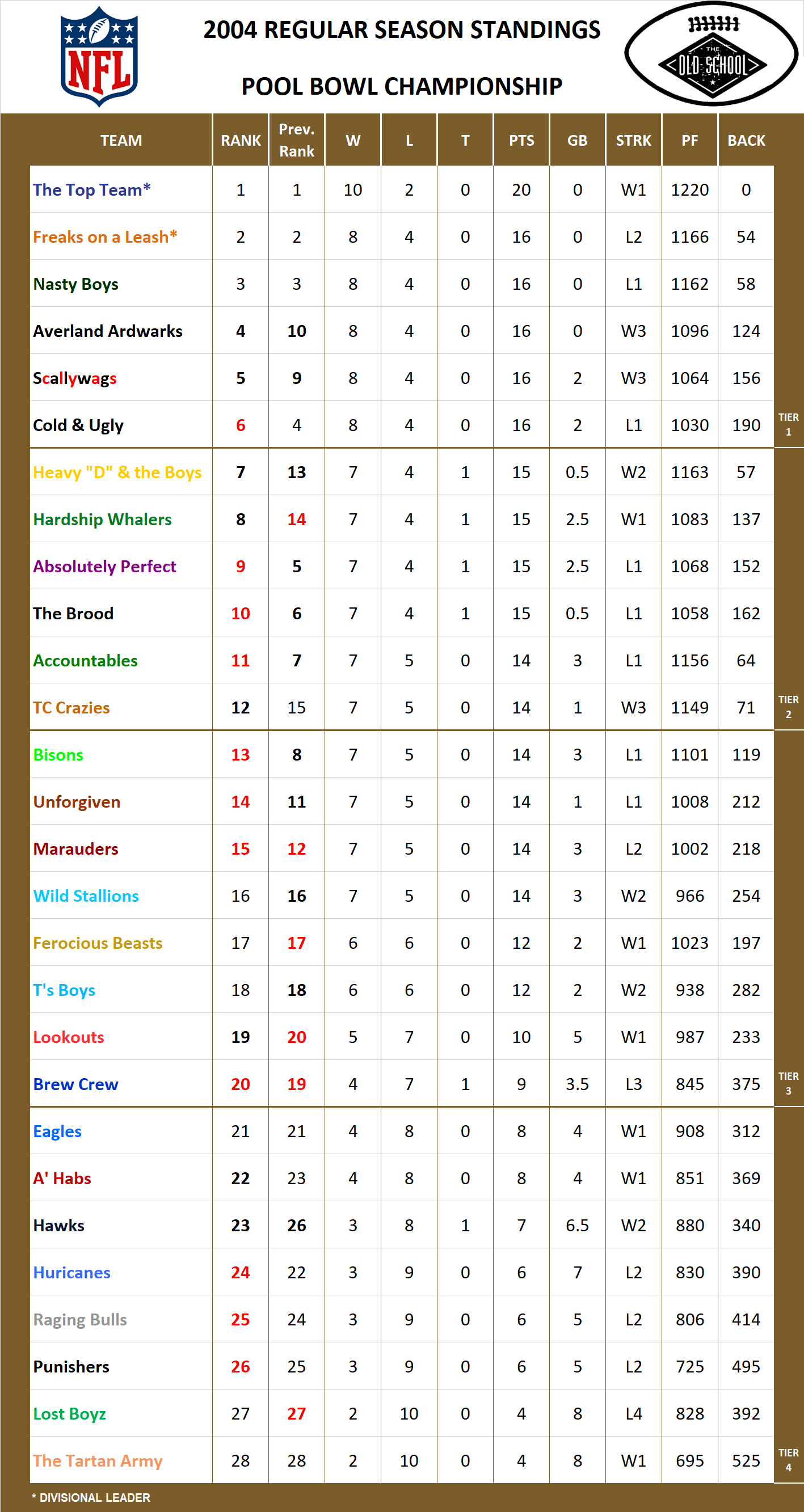 2004 National Football League Pool Standings