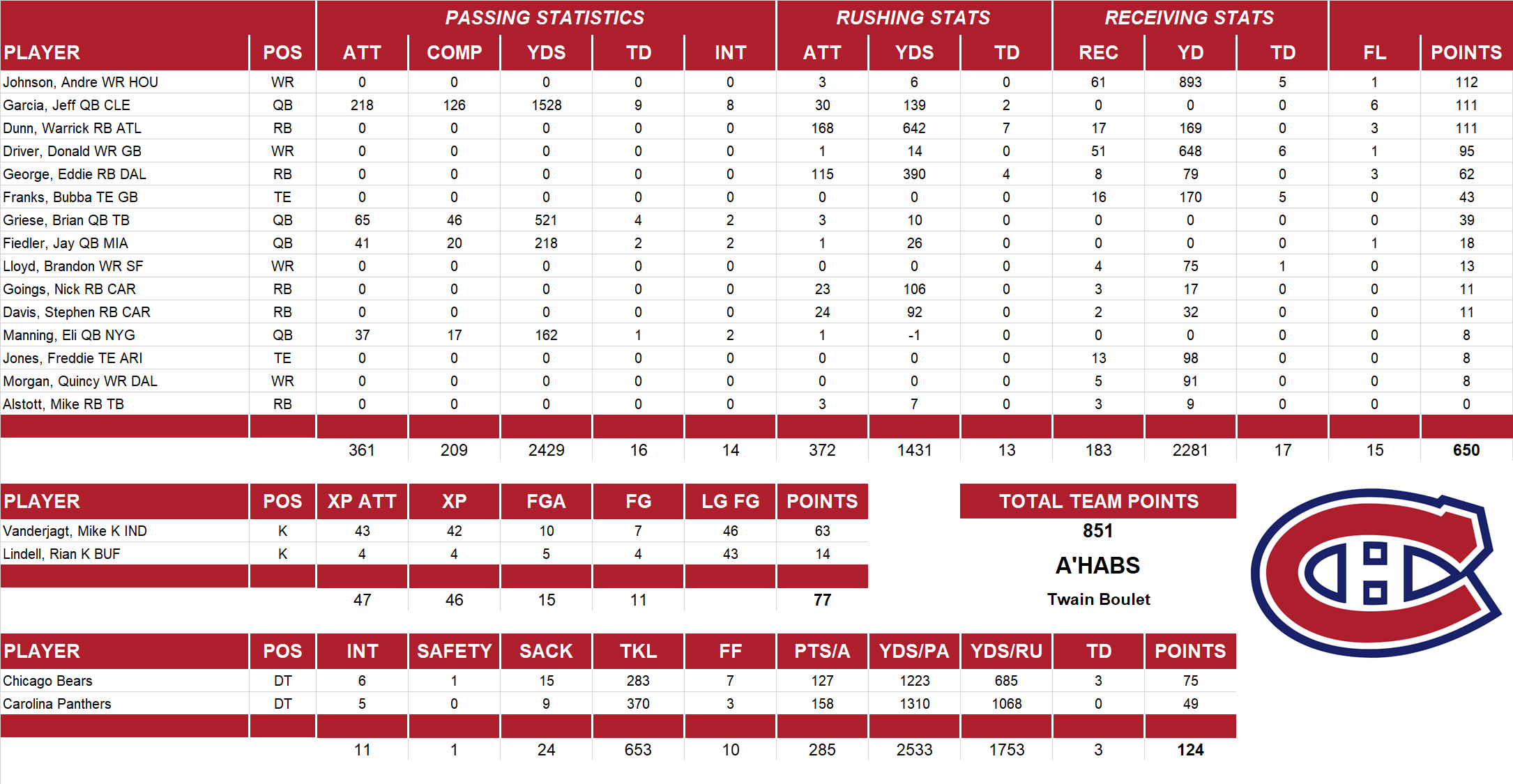 2004 National Football League Pool Team Stats