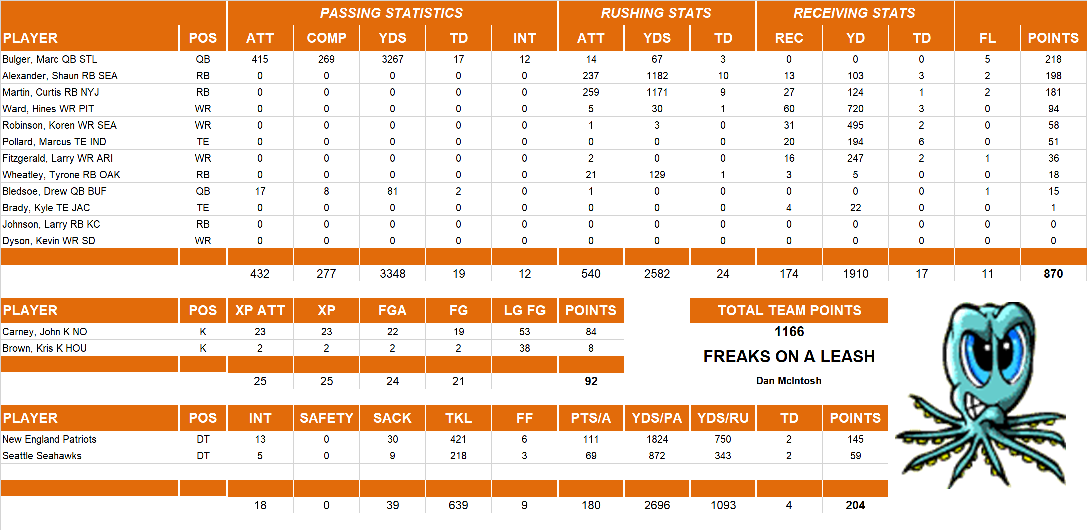 2004 National Football League Pool Team Stats