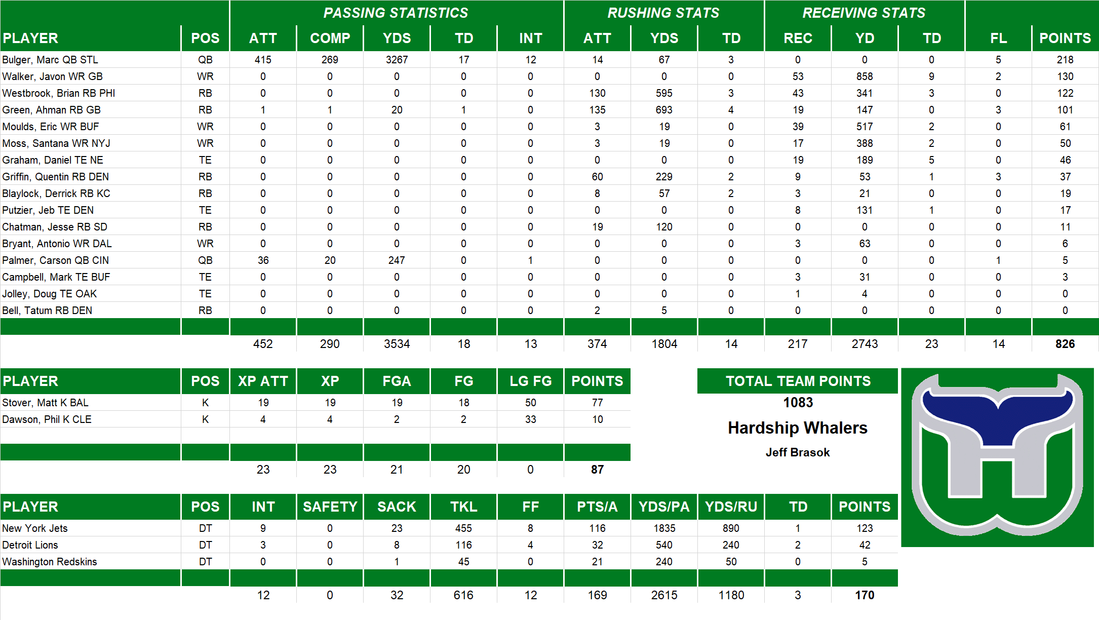 2004 National Football League Pool Team Stats