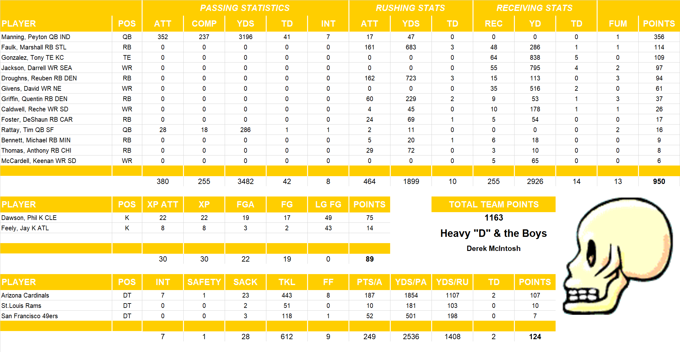 2004 National Football League Pool Team Stats