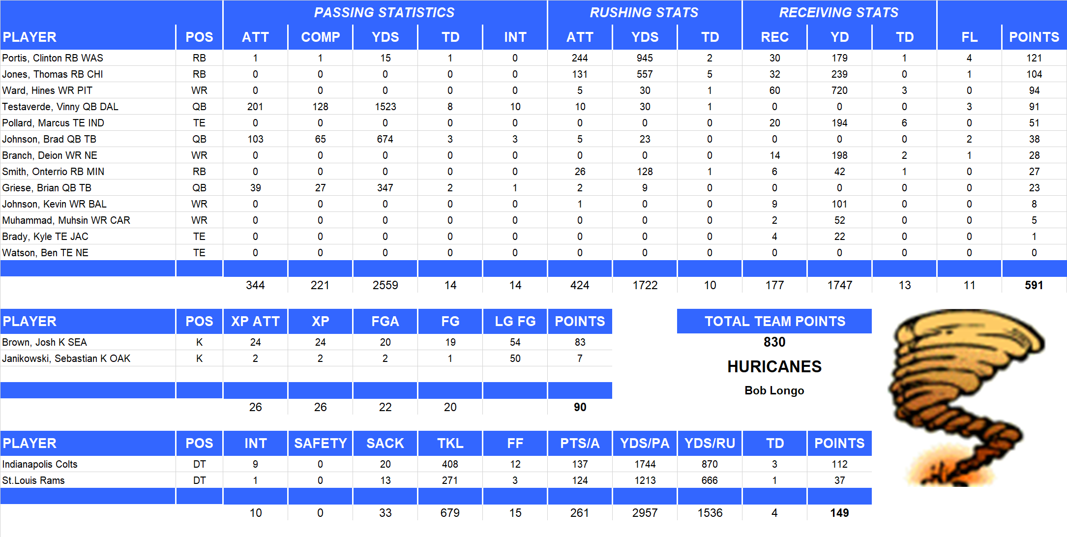 2004 National Football League Pool Team Stats