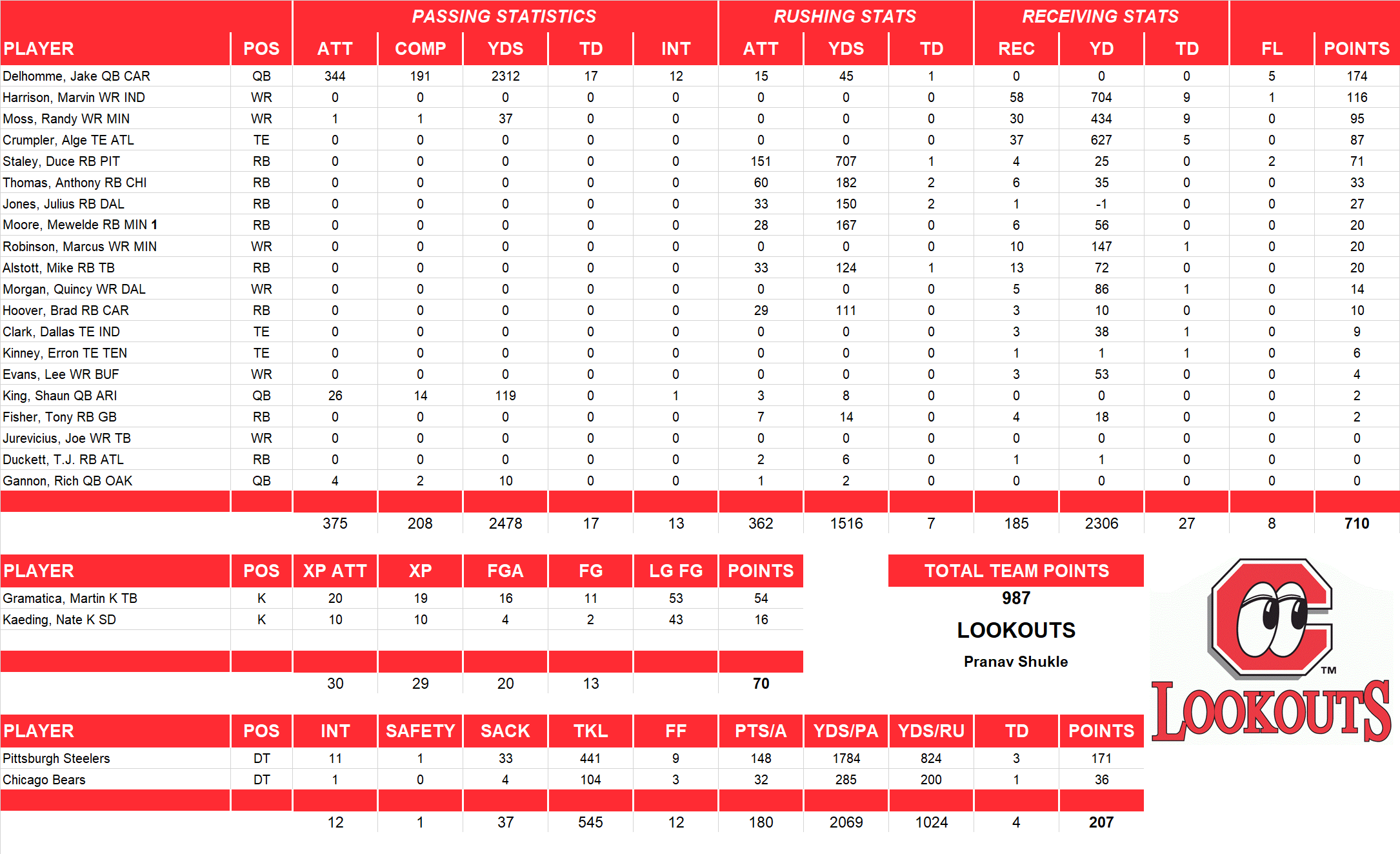 2004 National Football League Pool Team Stats