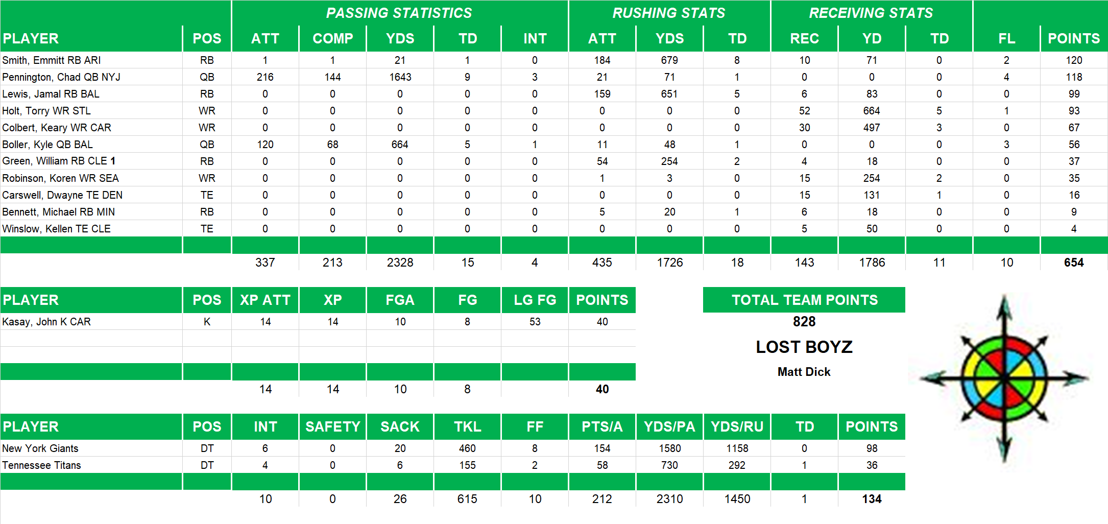 2004 National Football League Pool Team Stats