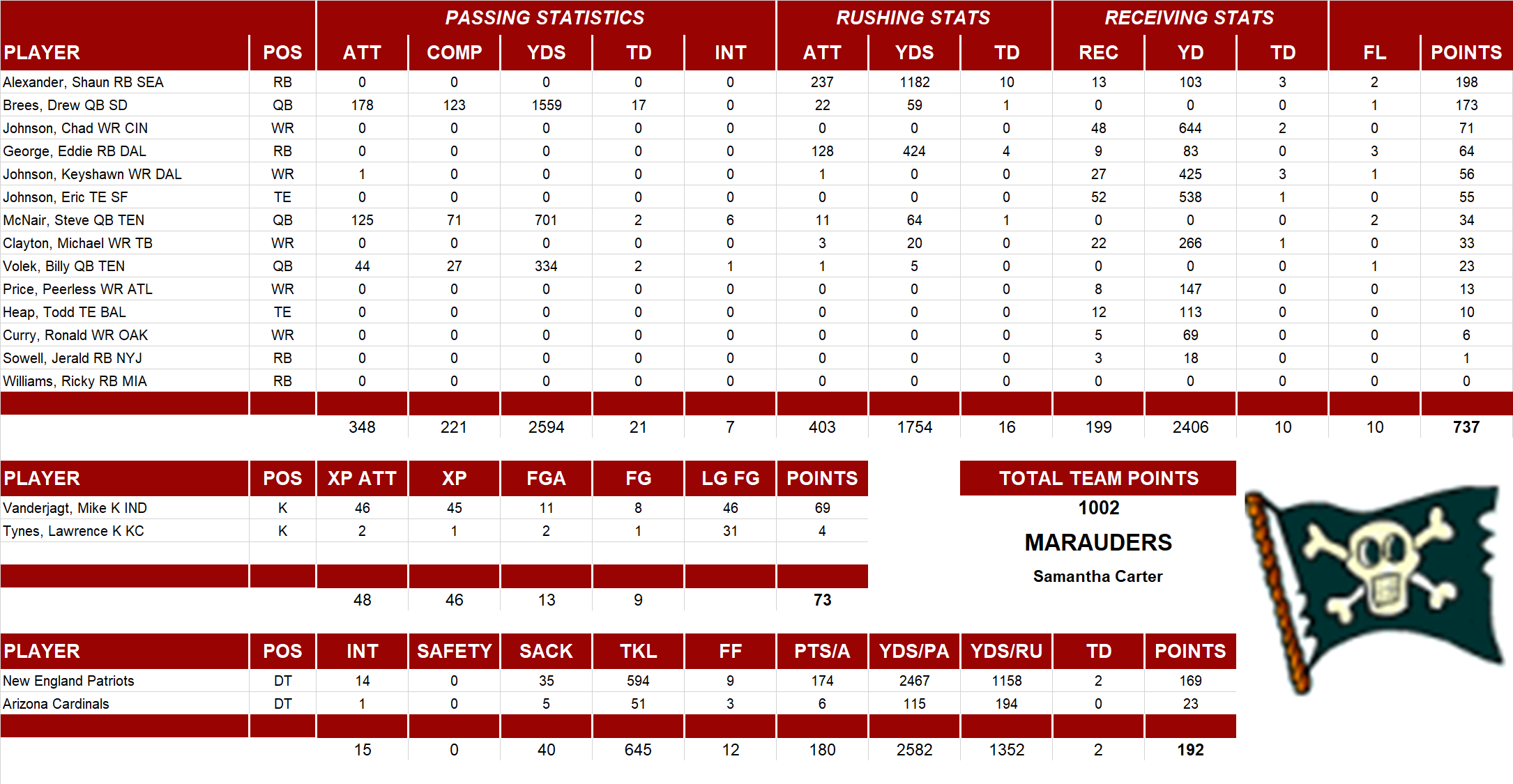 2004 National Football League Pool Team Stats