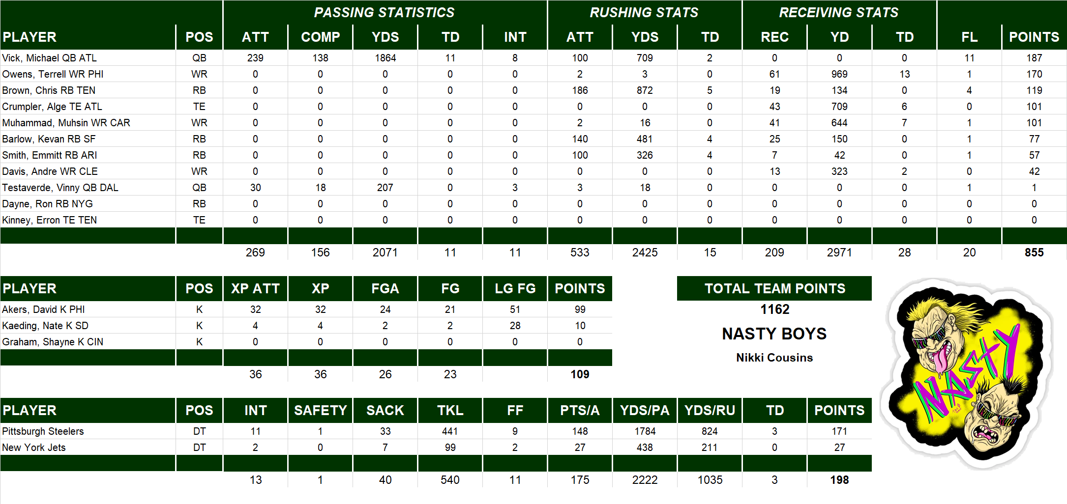 2004 National Football League Pool Team Stats