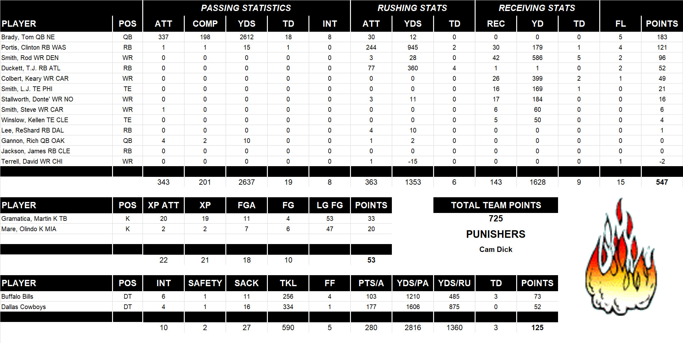 2004 National Football League Pool Team Stats