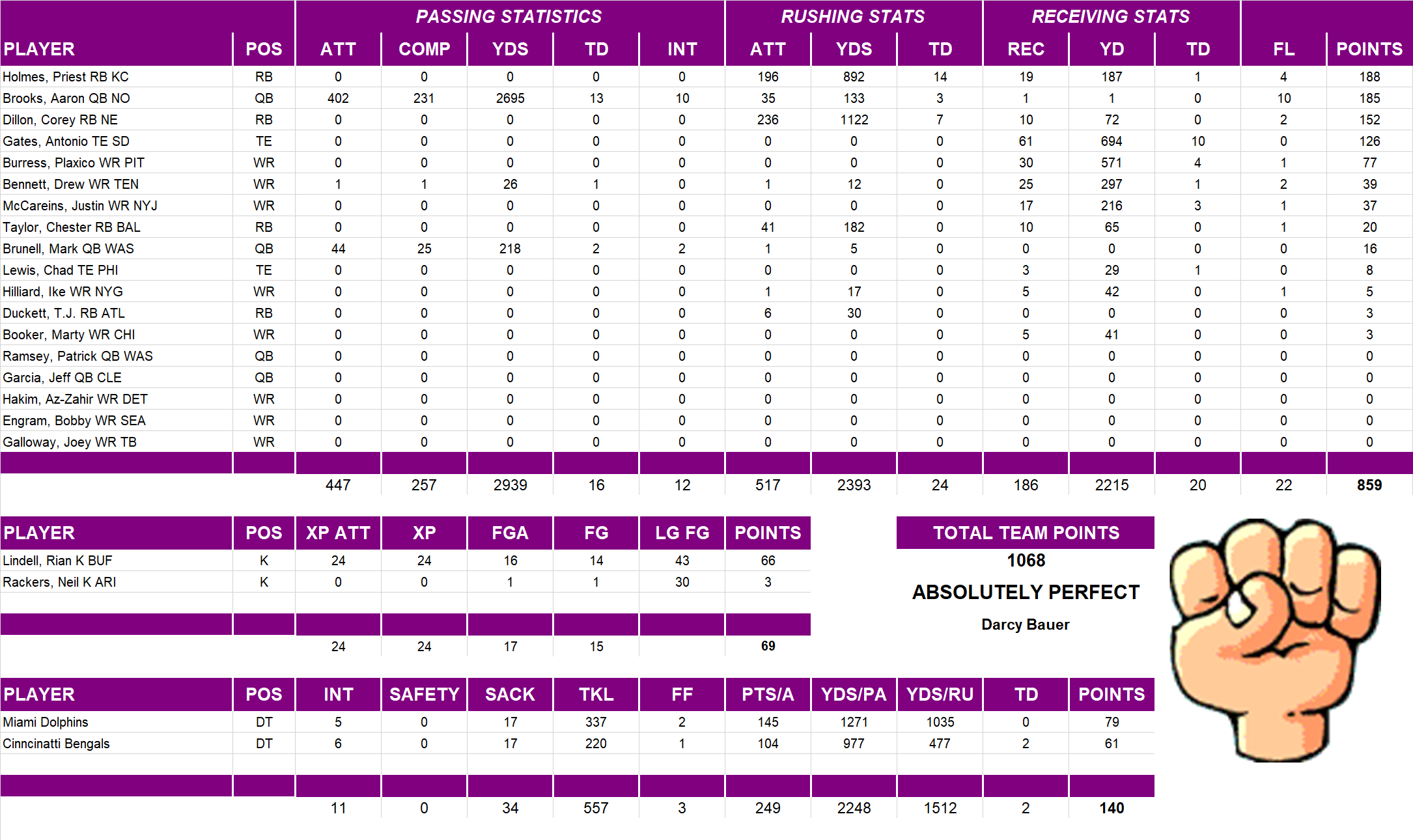 2004 National Football League Pool Team Stats