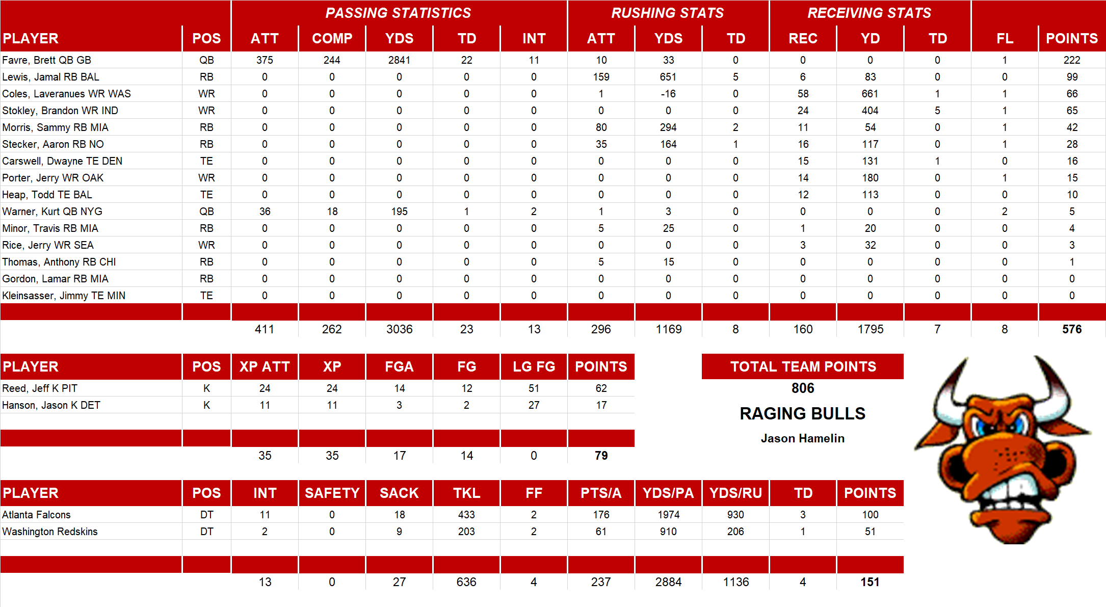 2004 National Football League Pool Team Stats