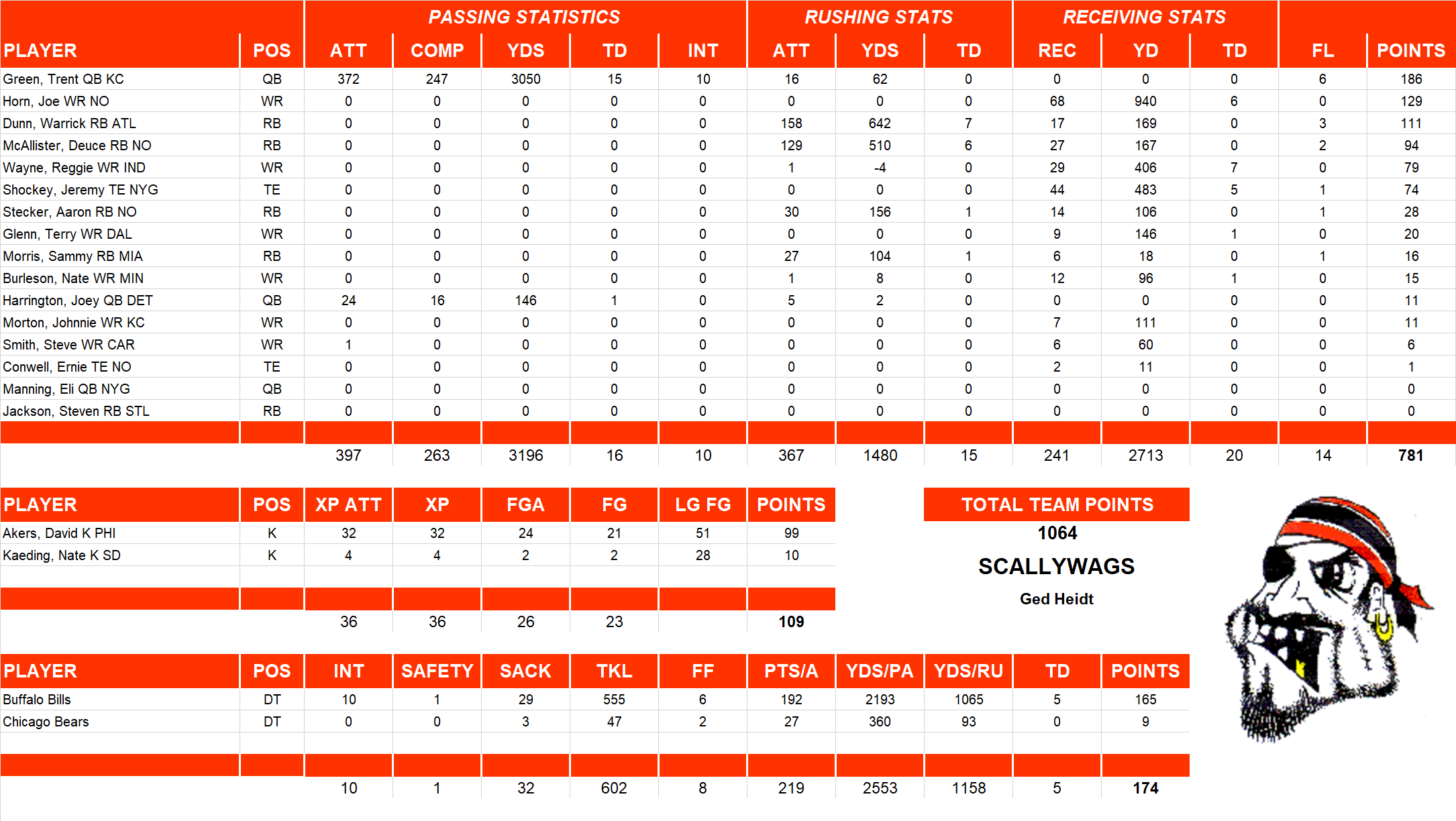 2004 National Football League Pool Team Stats