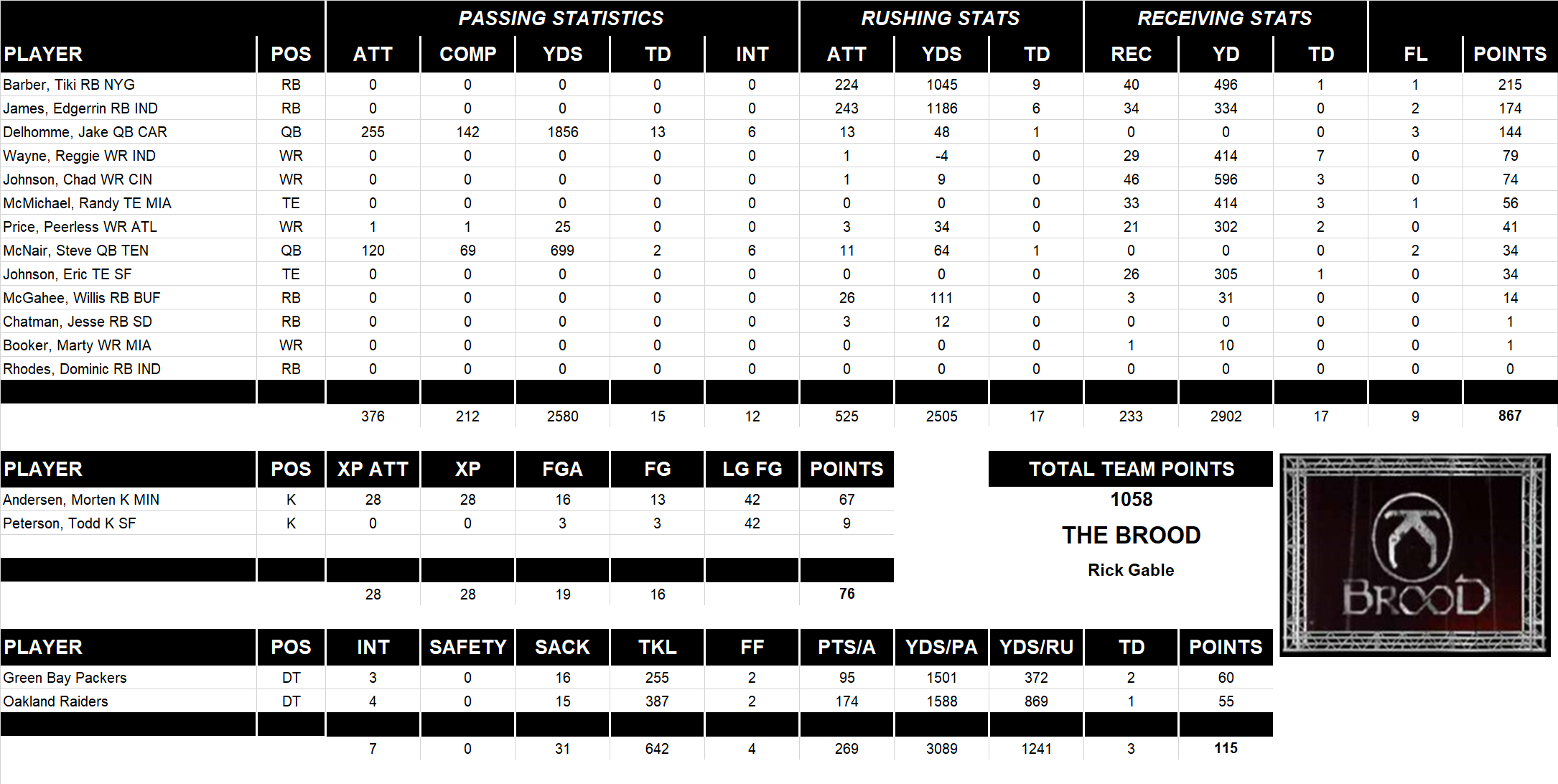 2004 National Football League Pool Team Stats