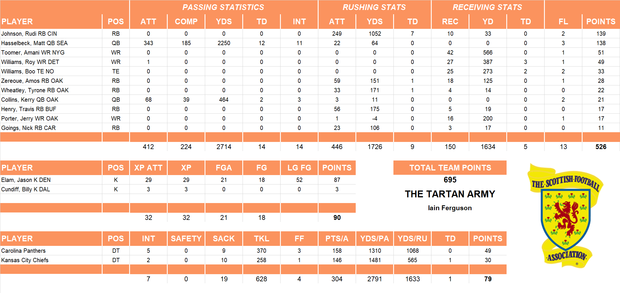 2004 National Football League Pool Team Stats