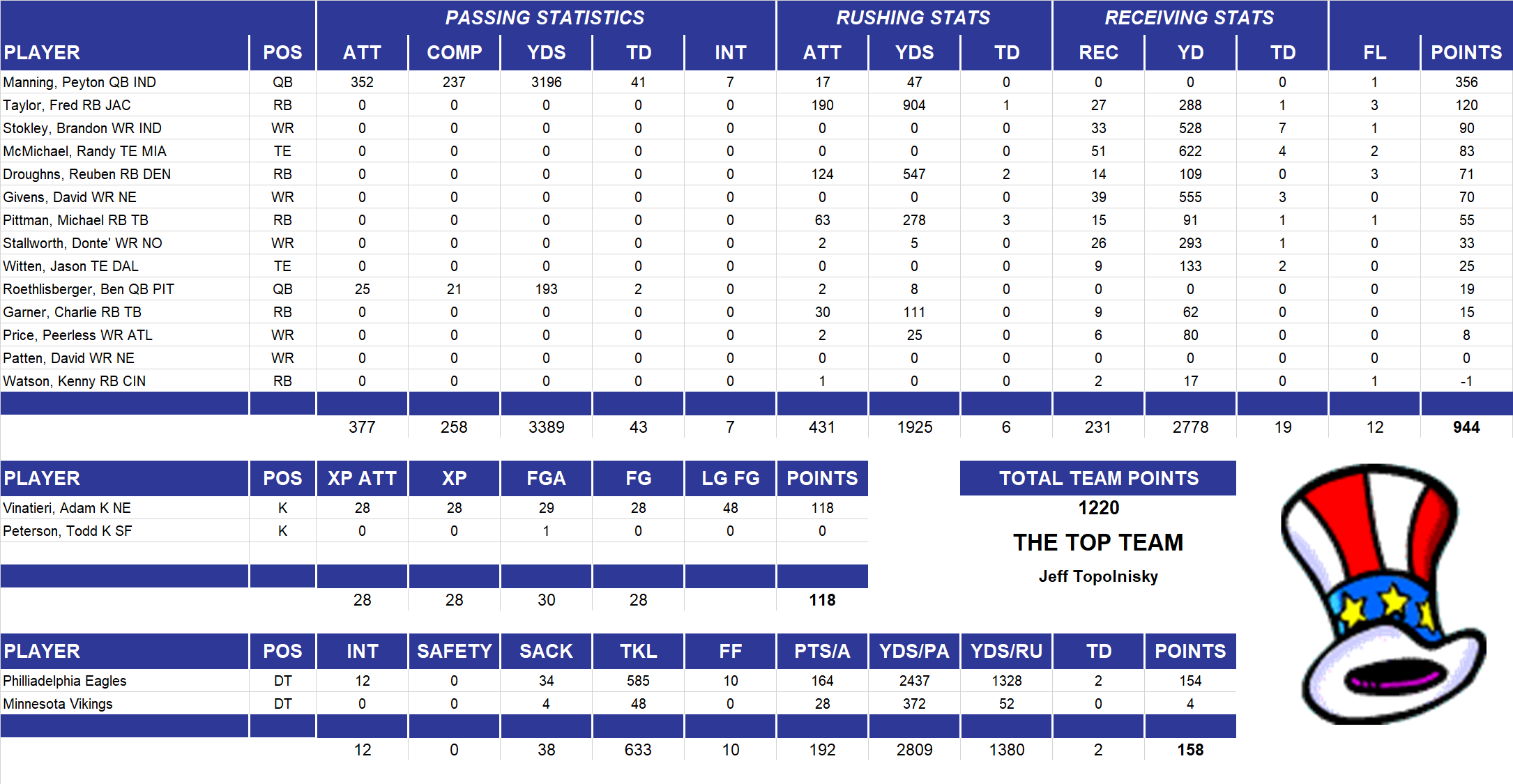 2004 National Football League Pool Team Stats